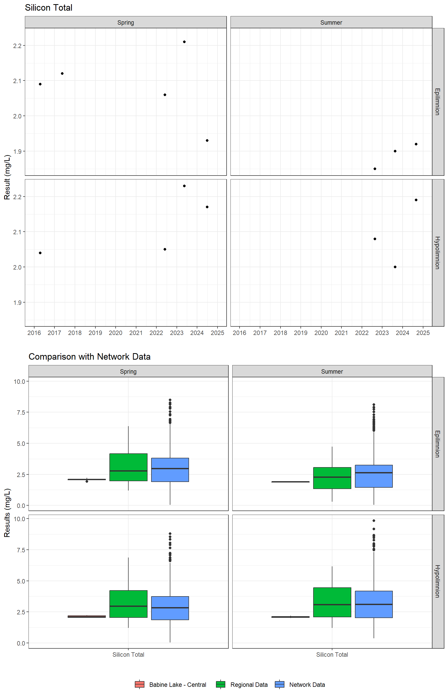 Series of plots showing results for total metals