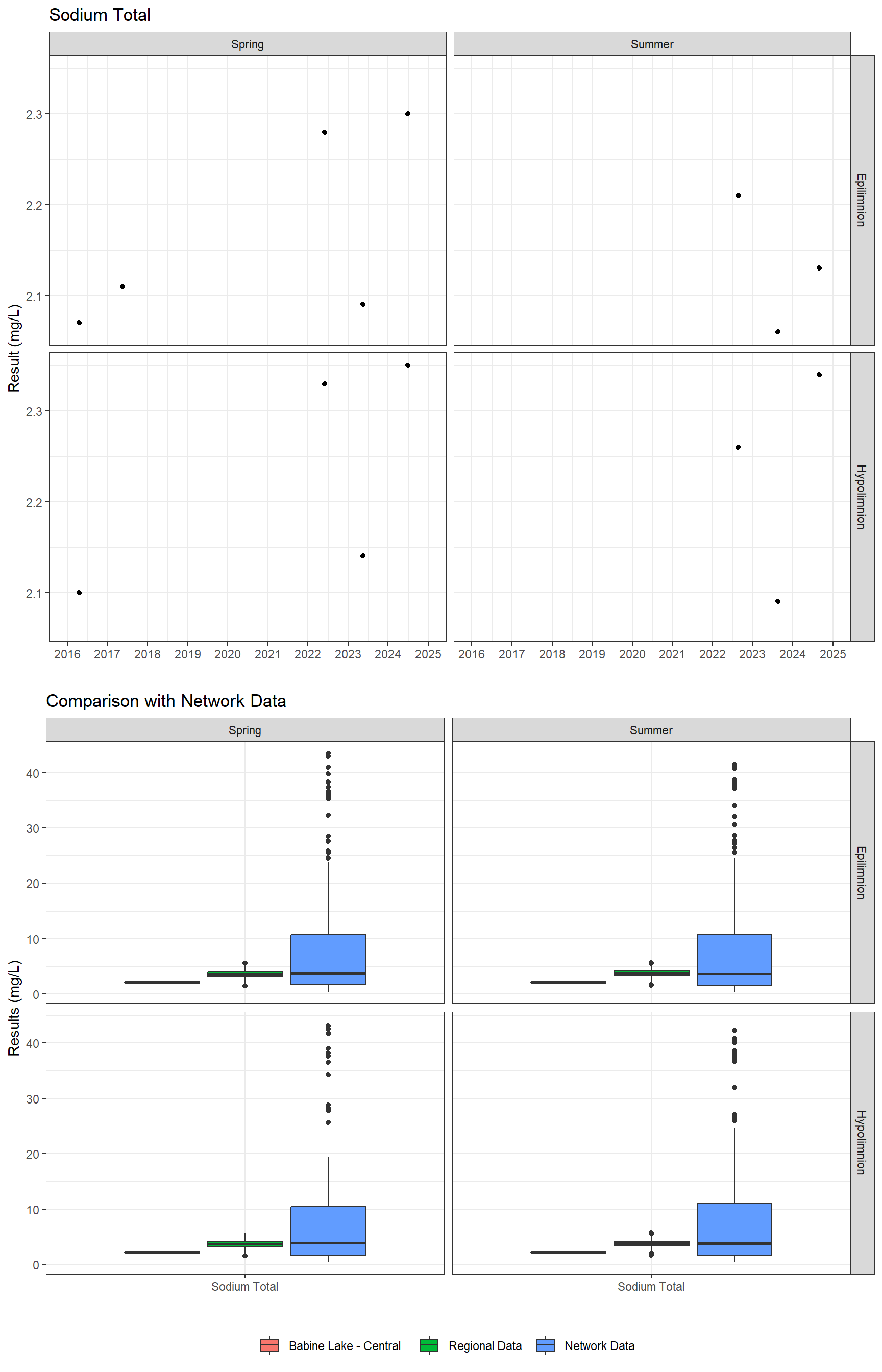 Series of plots showing results for total metals