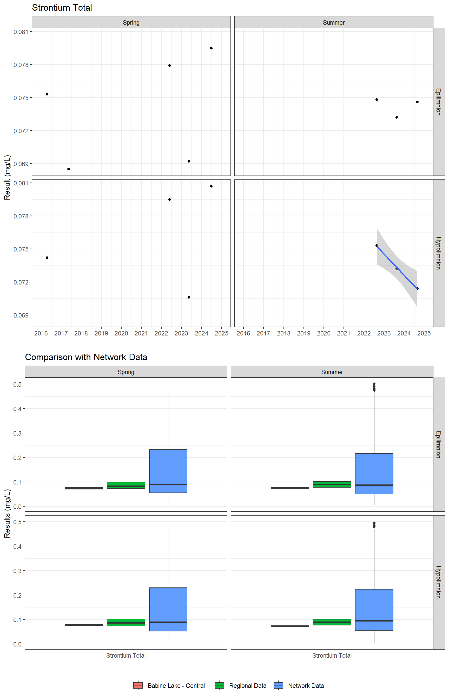 Series of plots showing results for total metals