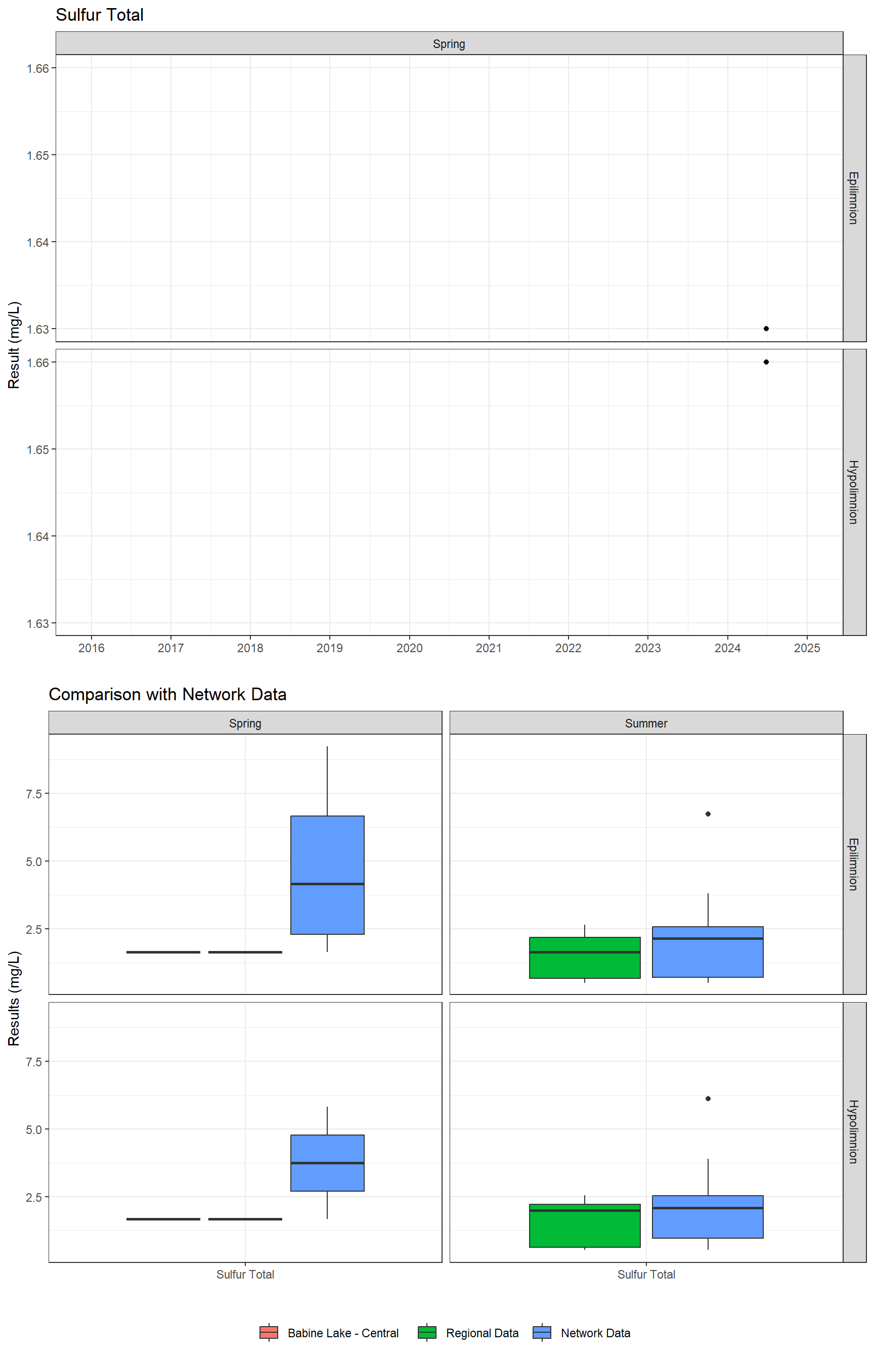 Series of plots showing results for total metals
