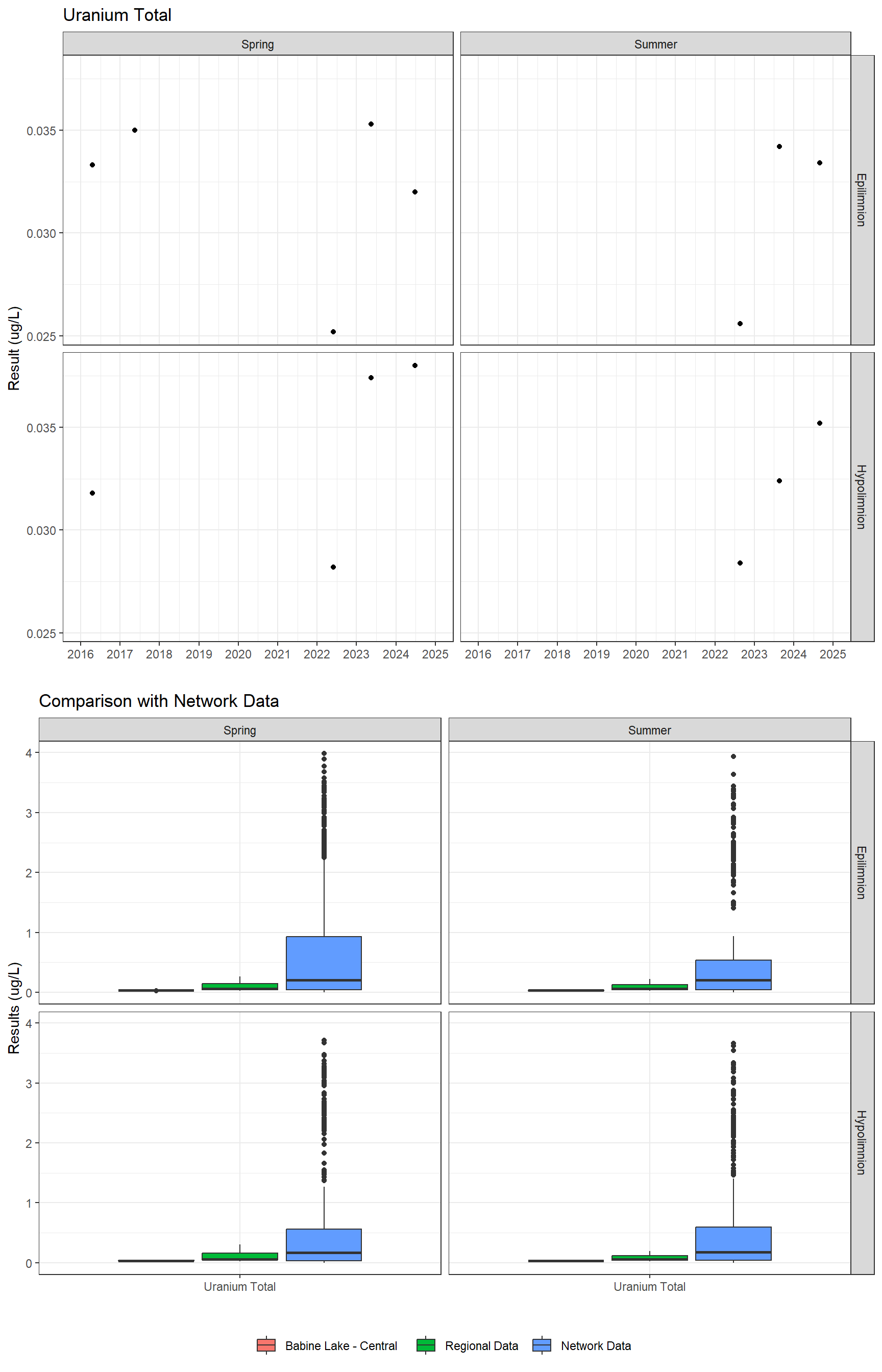 Series of plots showing results for total metals