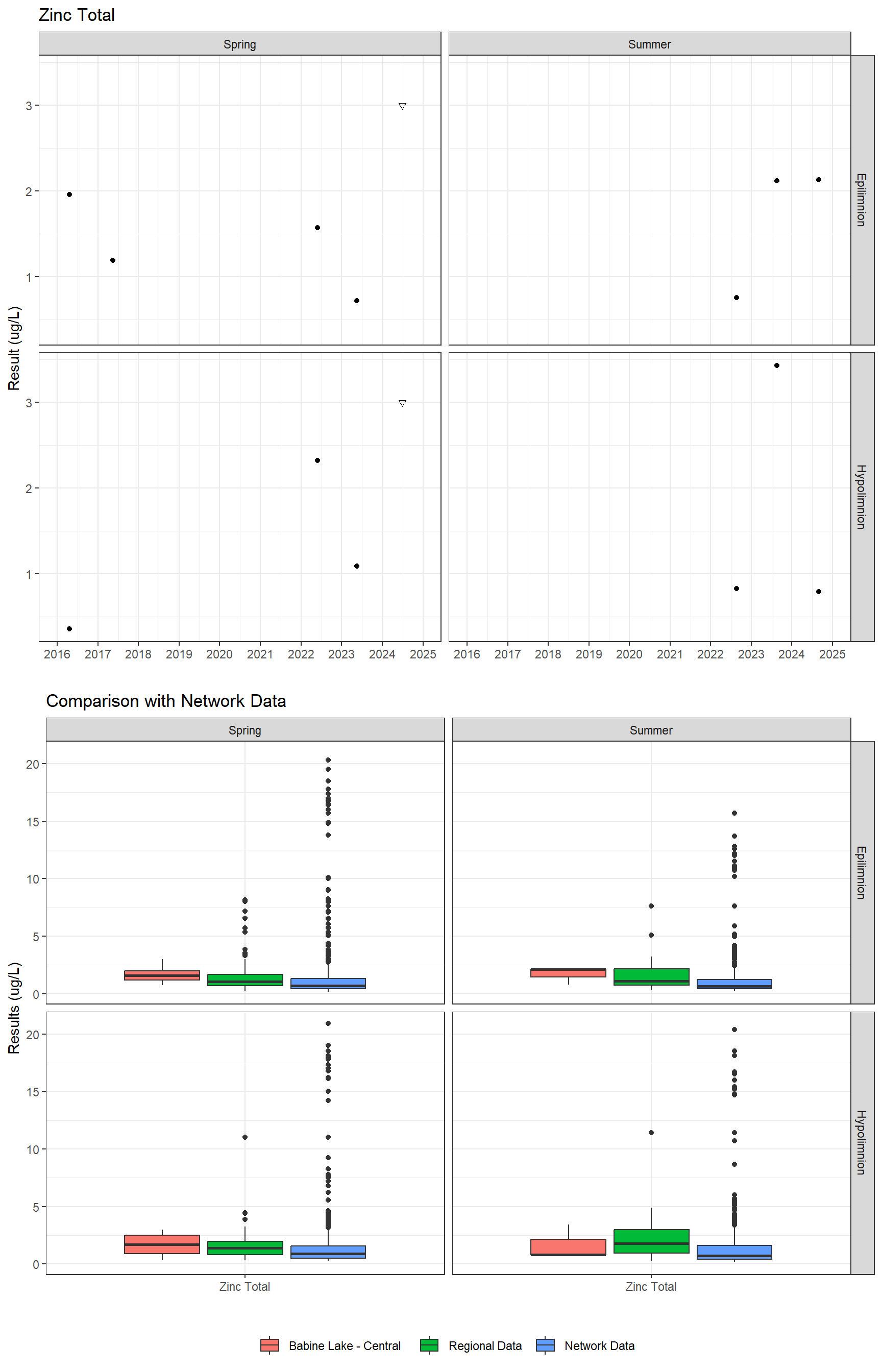 Series of plots showing results for total metals