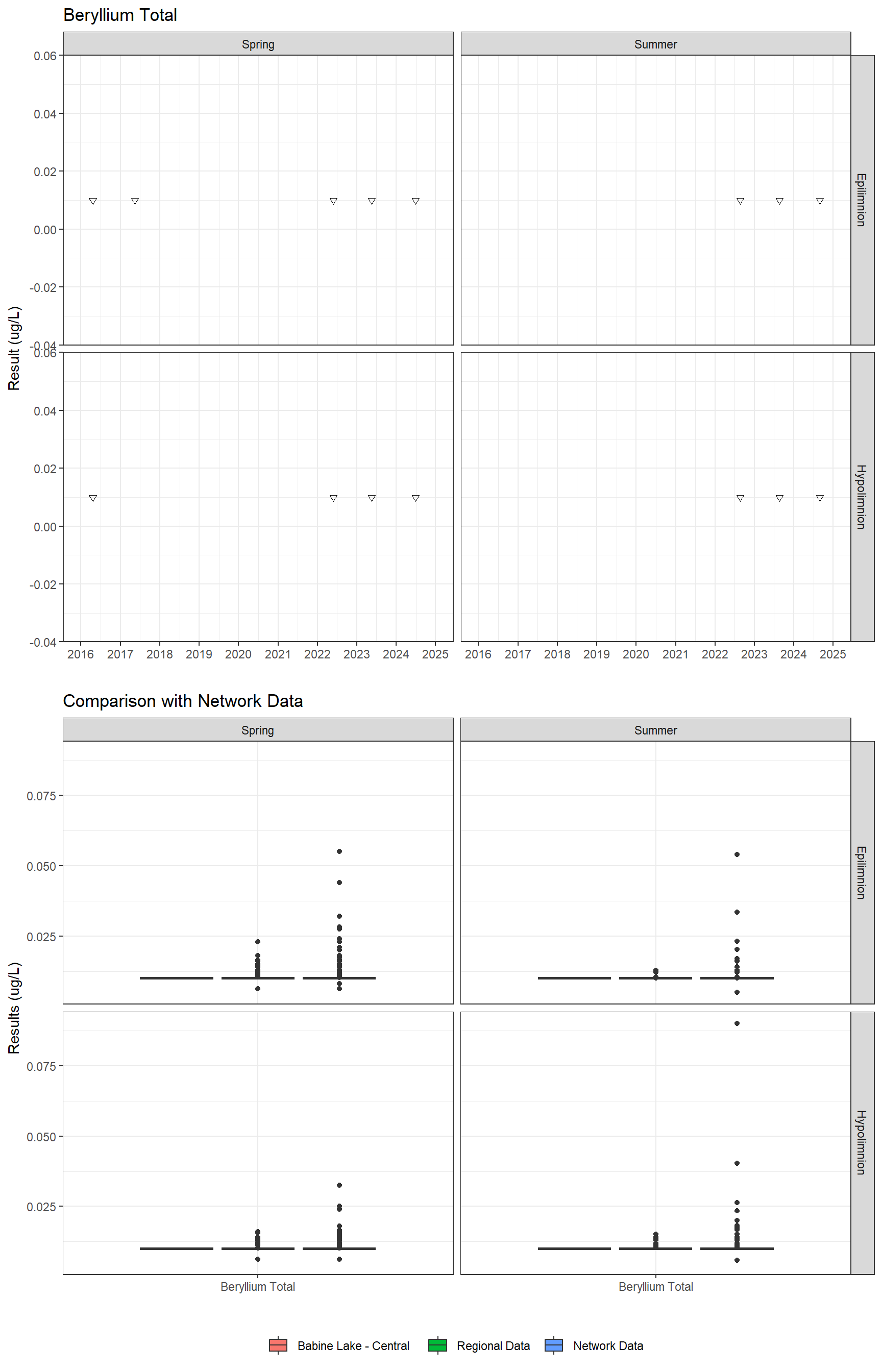Series of plots showing results for total metals