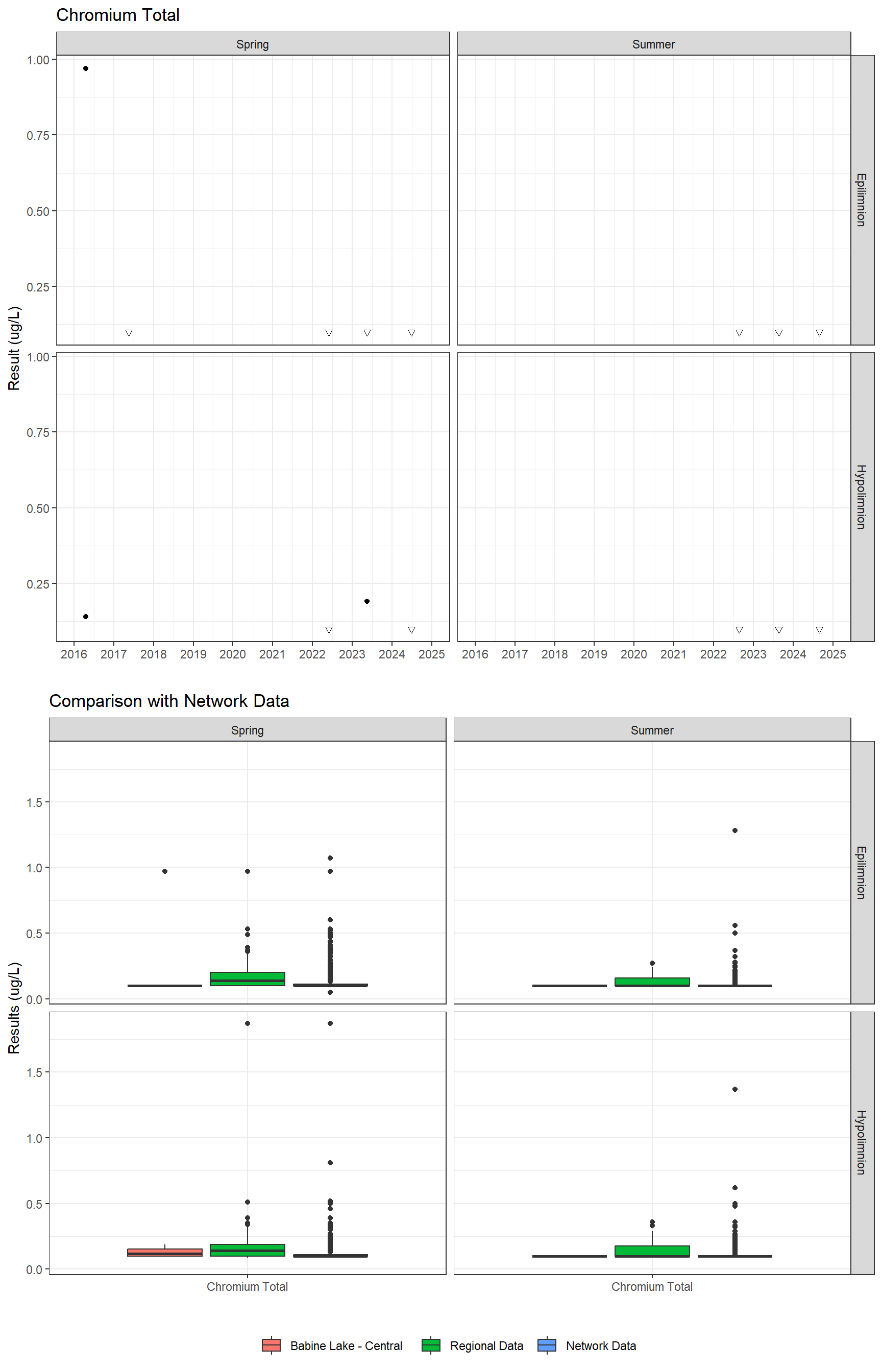 Series of plots showing results for total metals