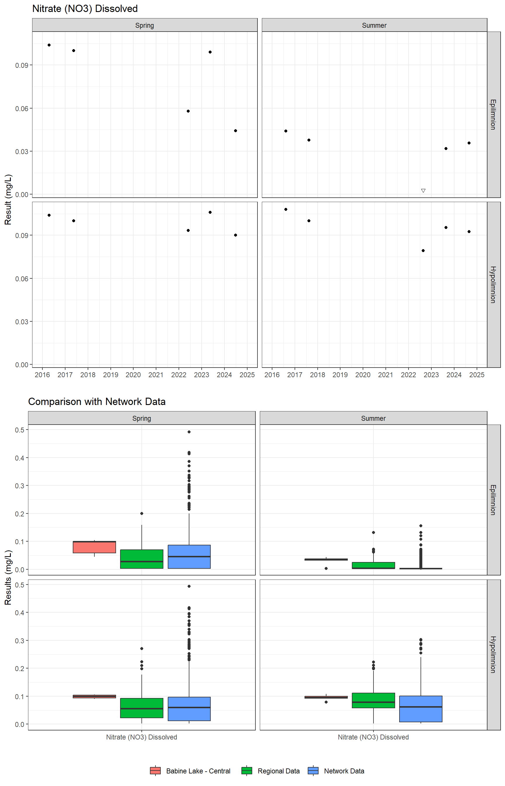 Series of plots showing results for nutrients