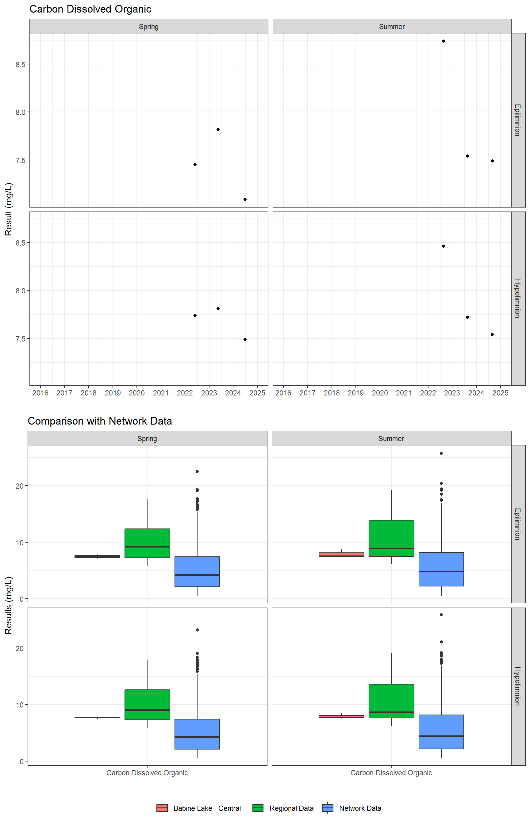 Series of plots showing results for nutrients