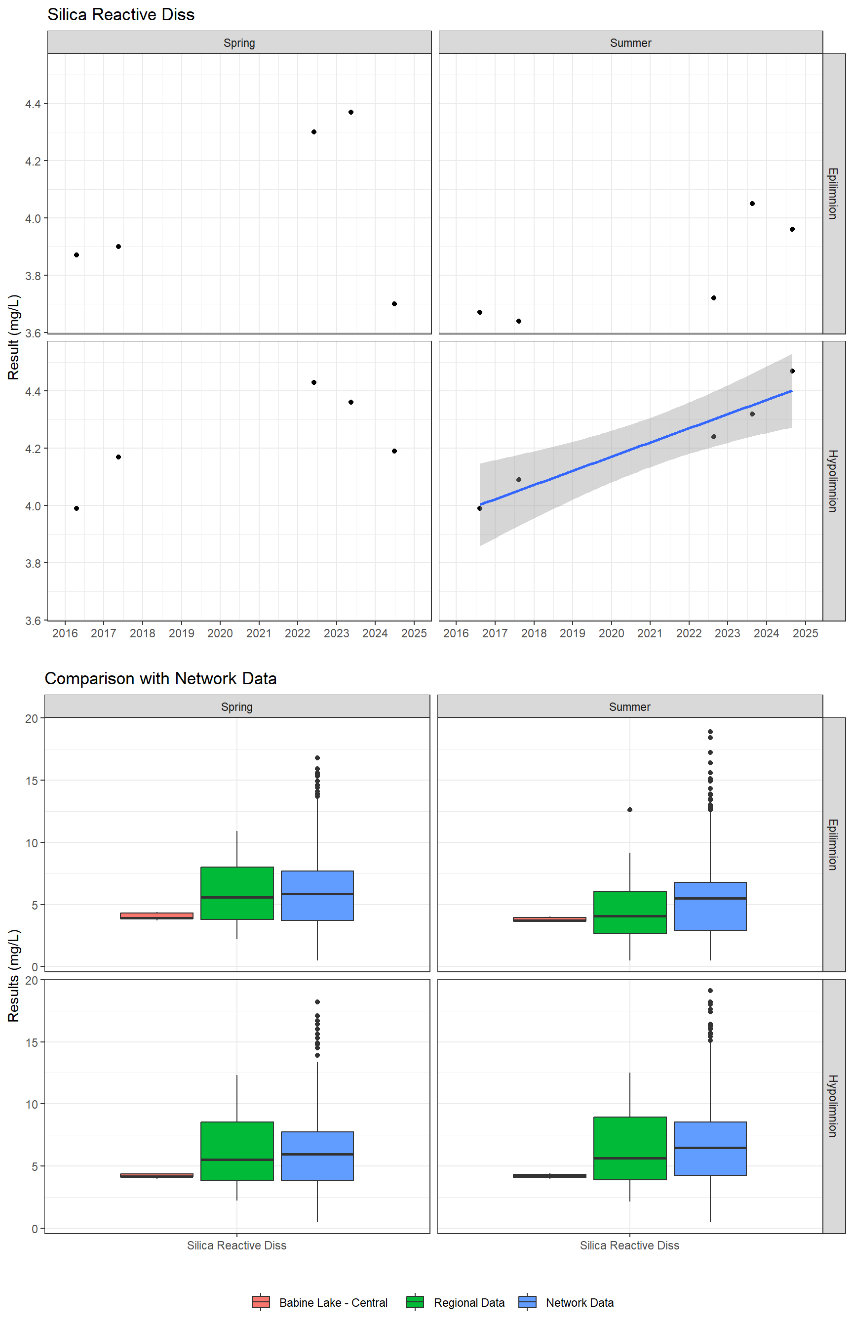 Series of plots showing results for nutrients