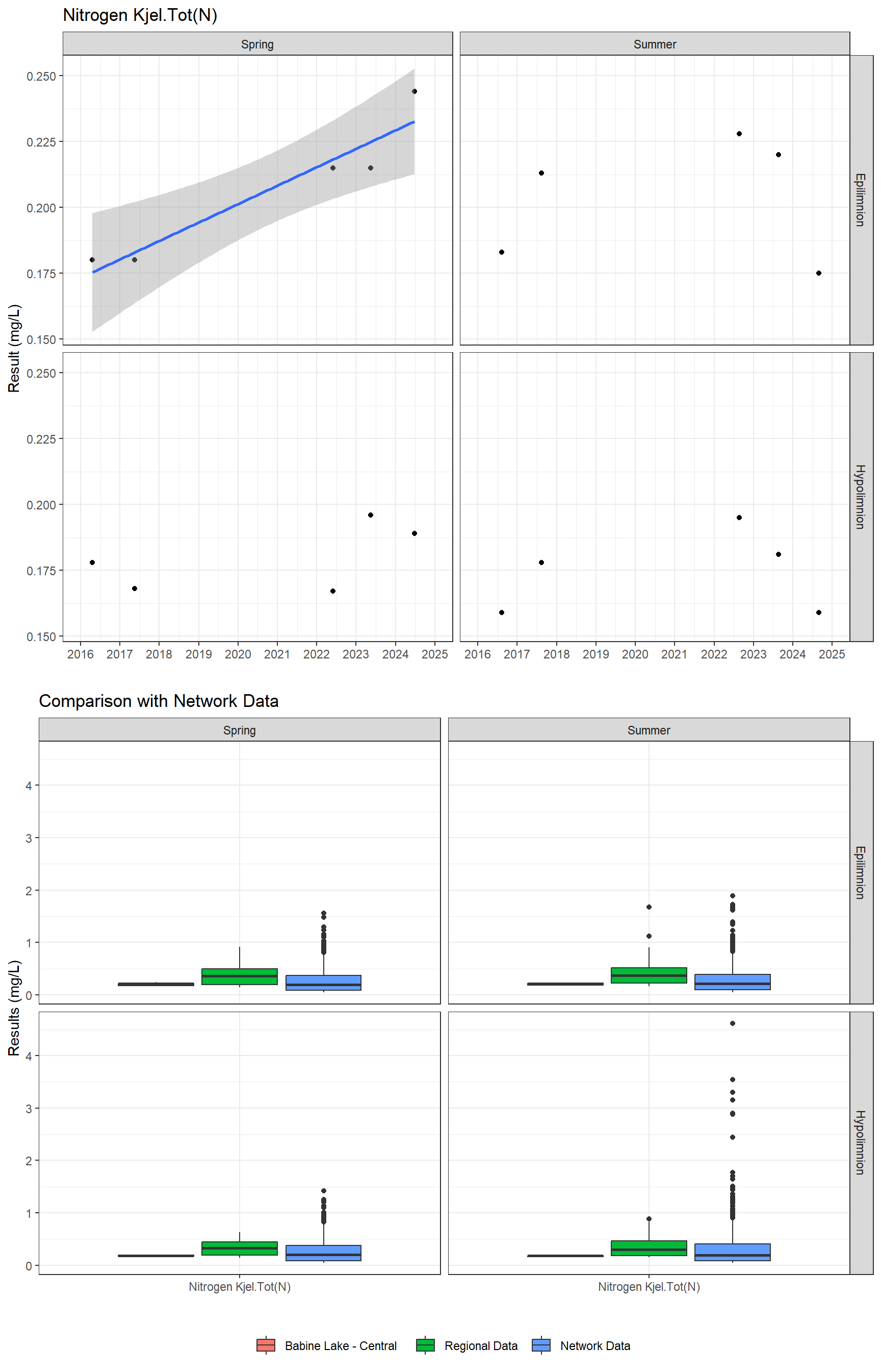 Series of plots showing results for nutrients
