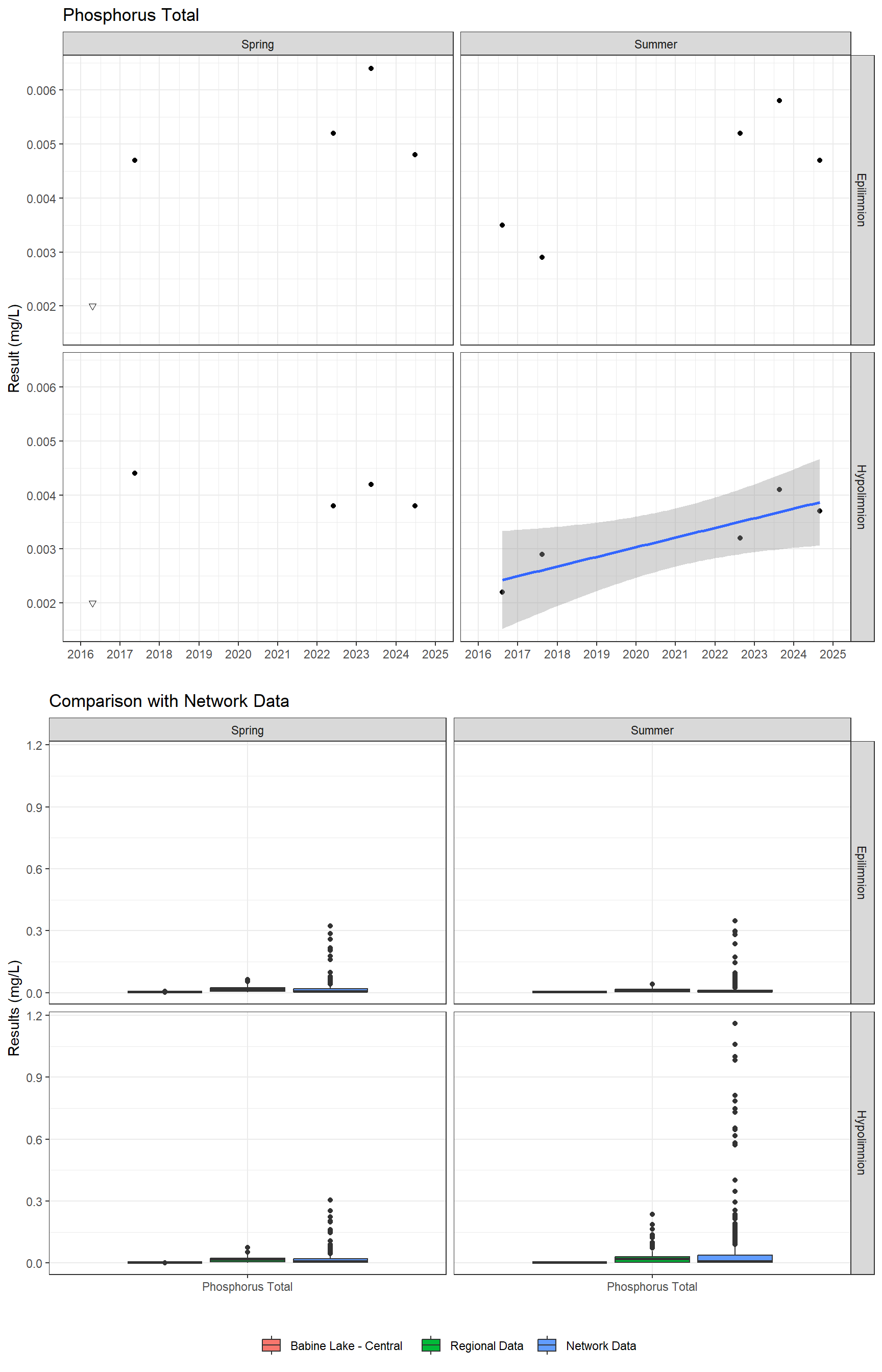 Series of plots showing results for nutrients