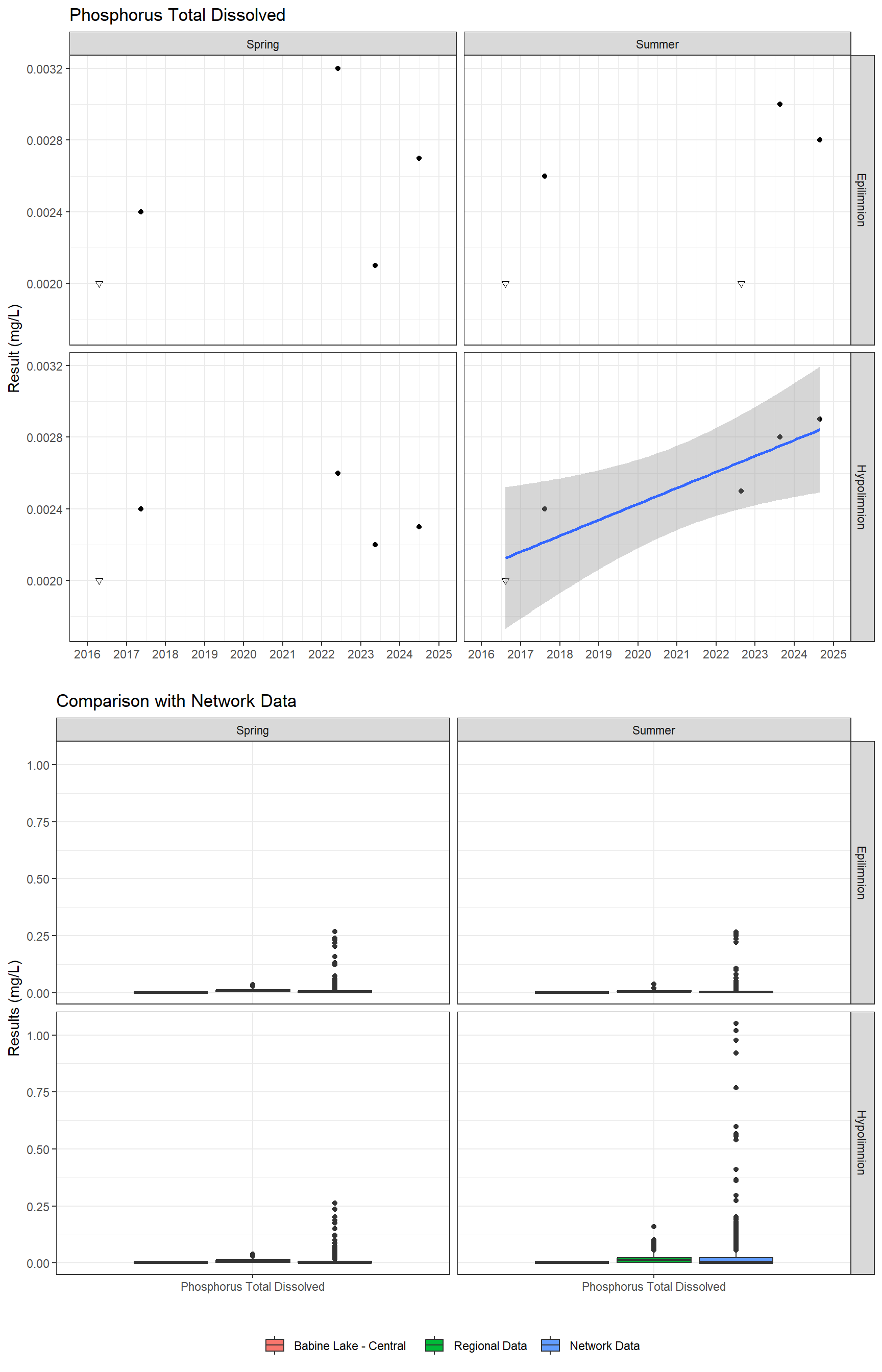 Series of plots showing results for nutrients