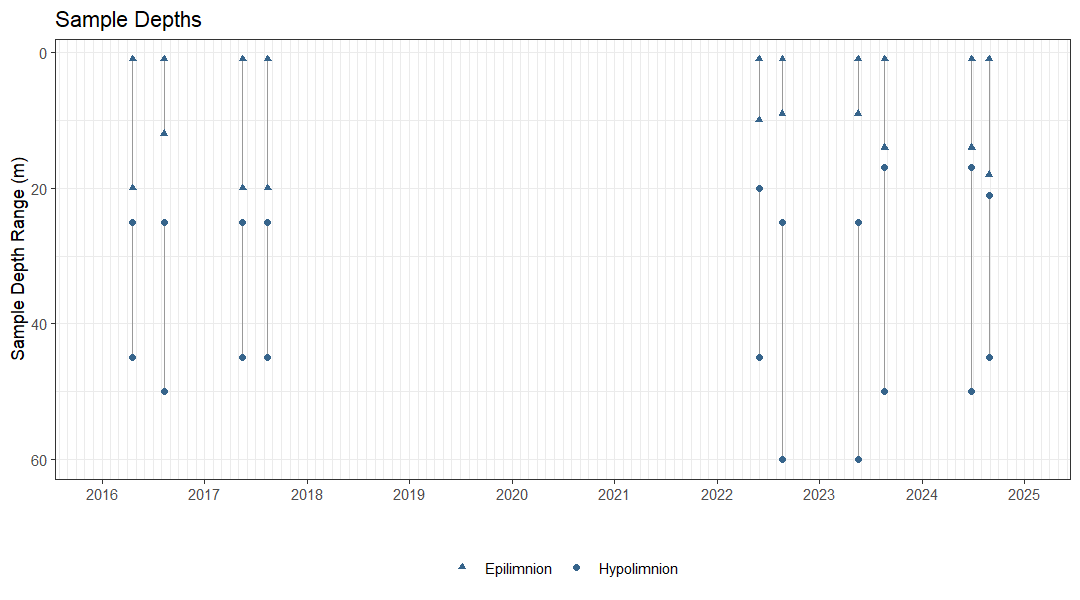 Plot showing the dates and depths of sampling