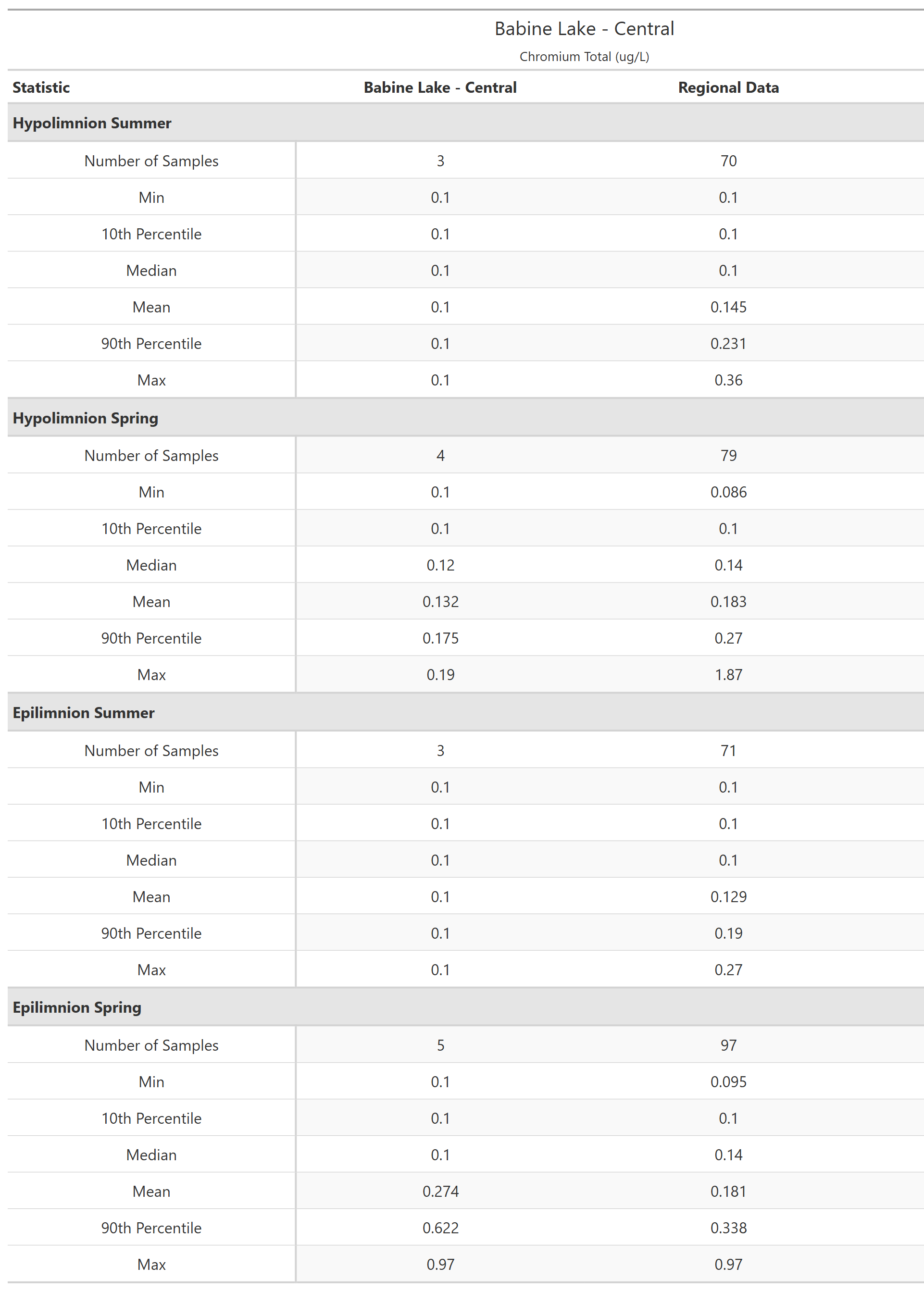 A table of summary statistics for Chromium Total with comparison to regional data