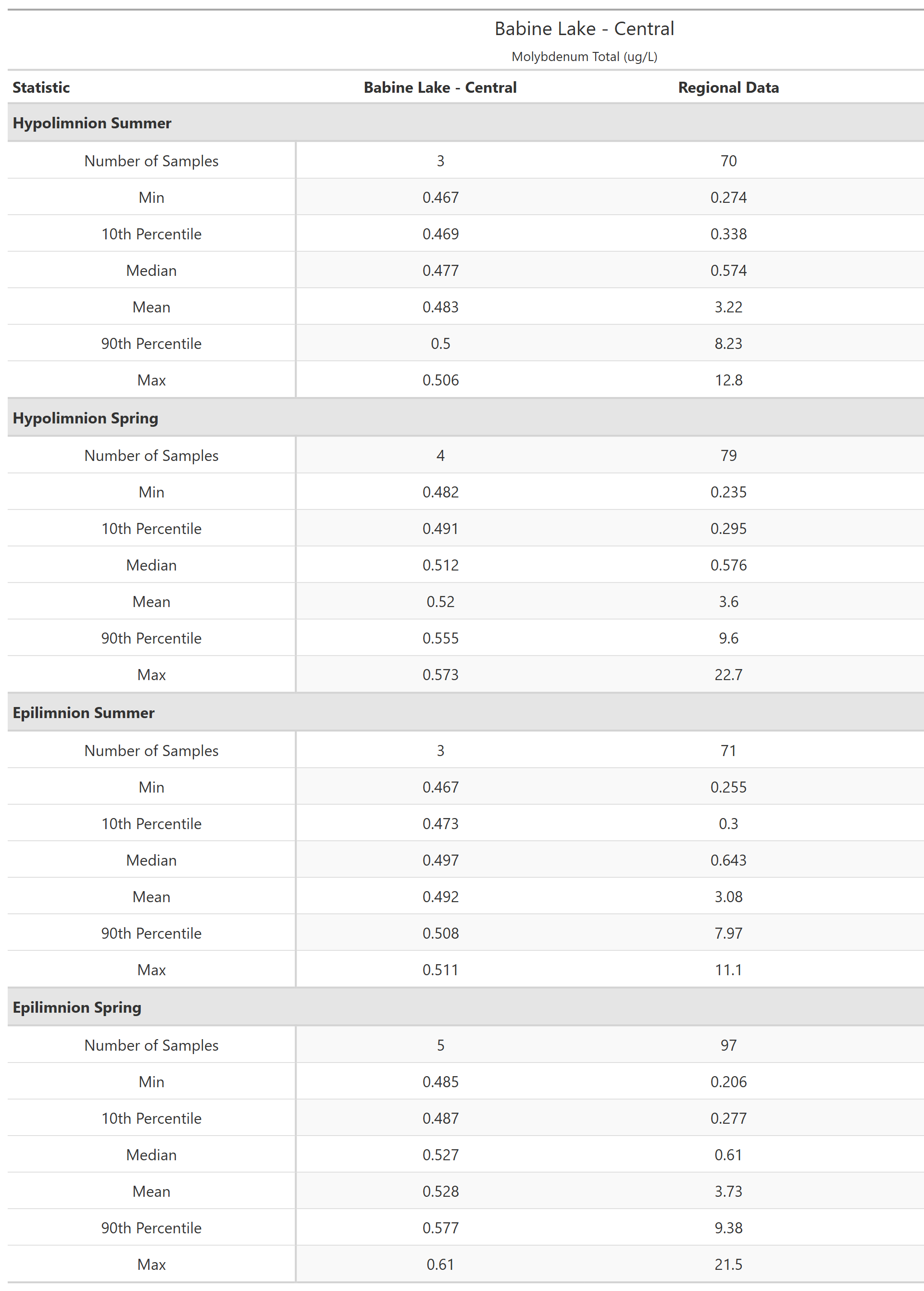 A table of summary statistics for Molybdenum Total with comparison to regional data