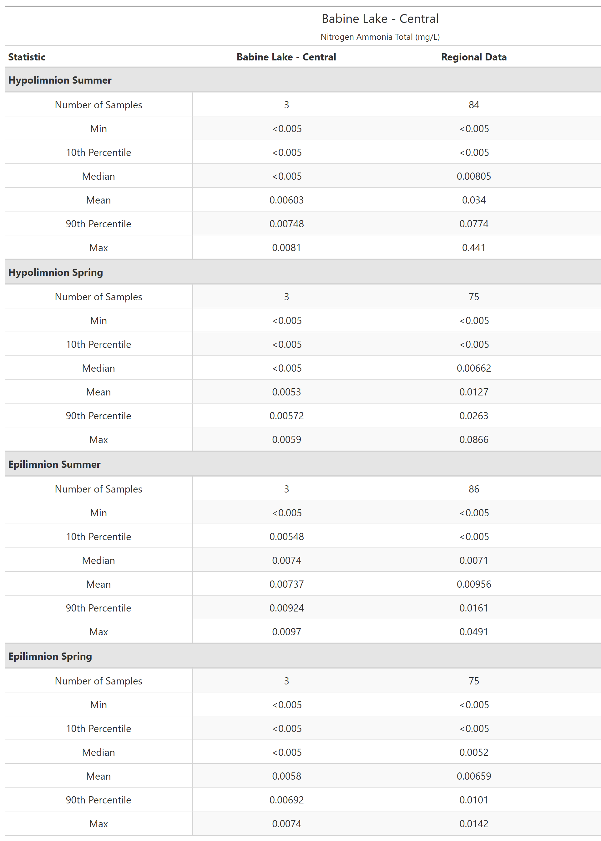 A table of summary statistics for Nitrogen Ammonia Total with comparison to regional data