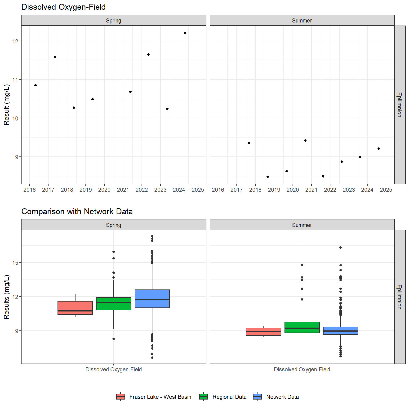 Series of plots showing results of field parameters measured at lake surface