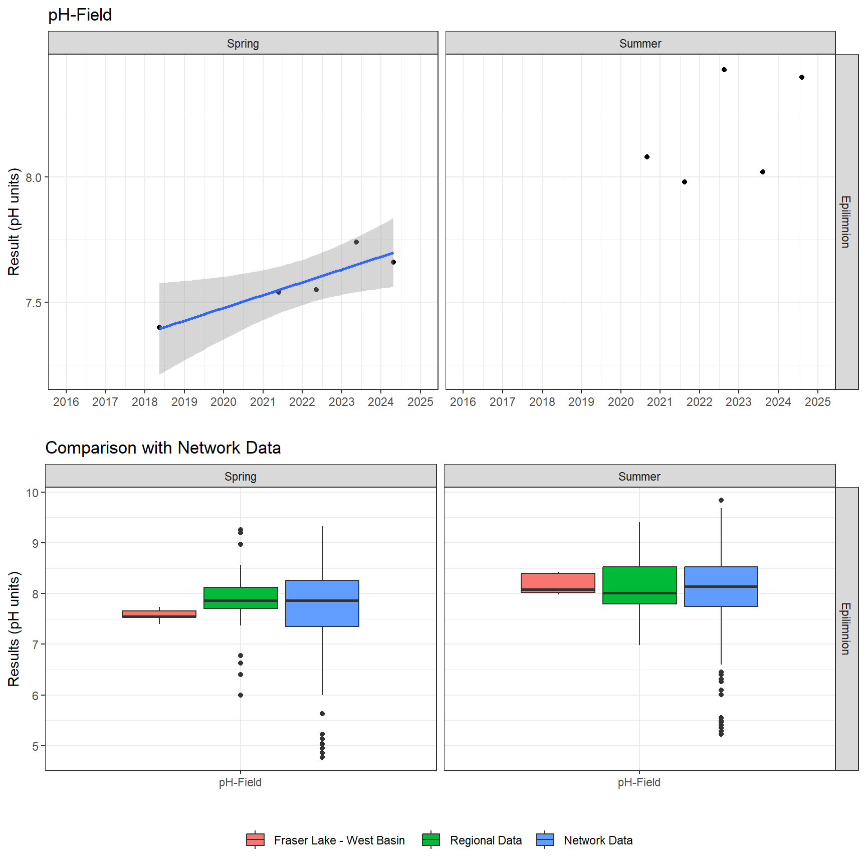 Series of plots showing results of field parameters measured at lake surface