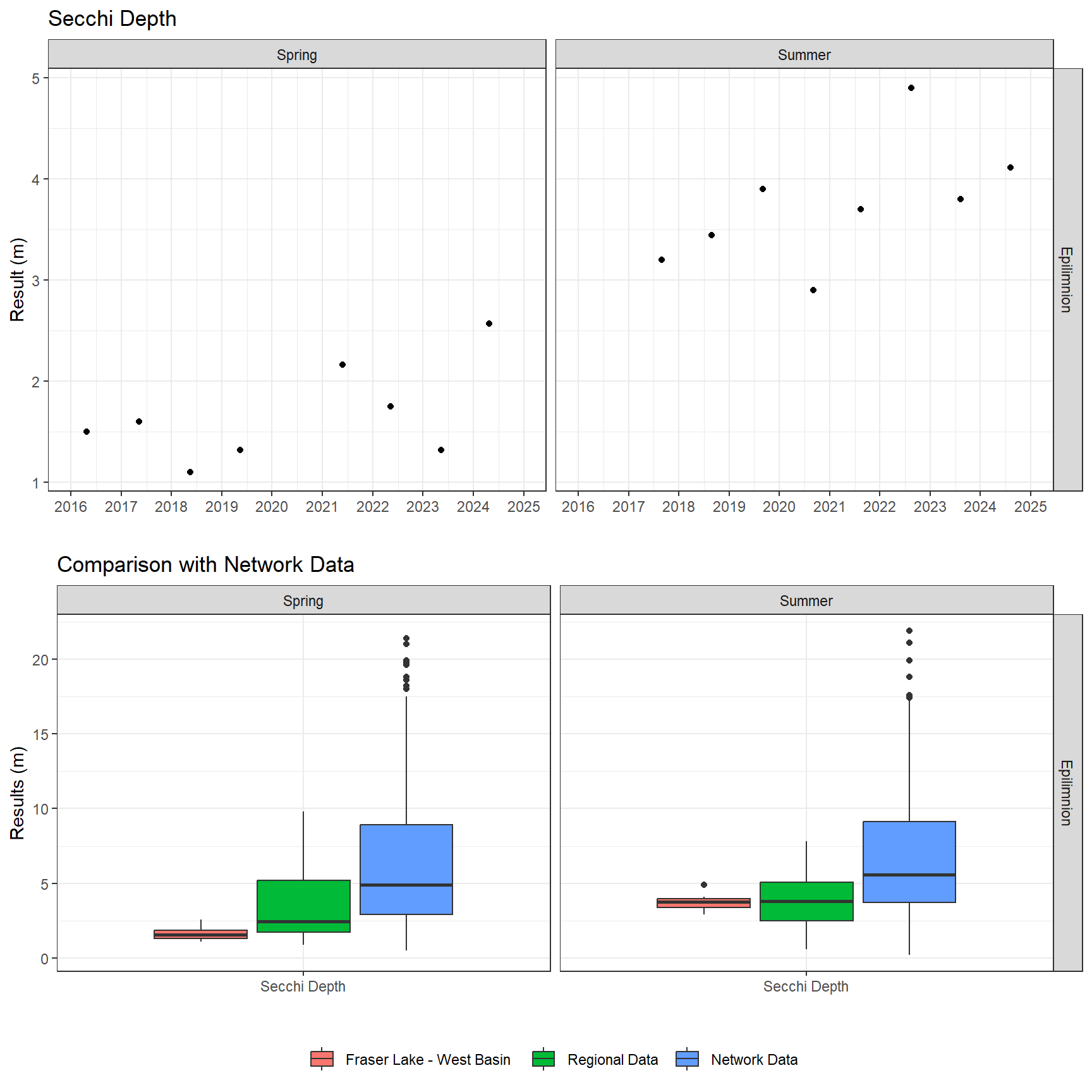 Series of plots showing results of field parameters measured at lake surface