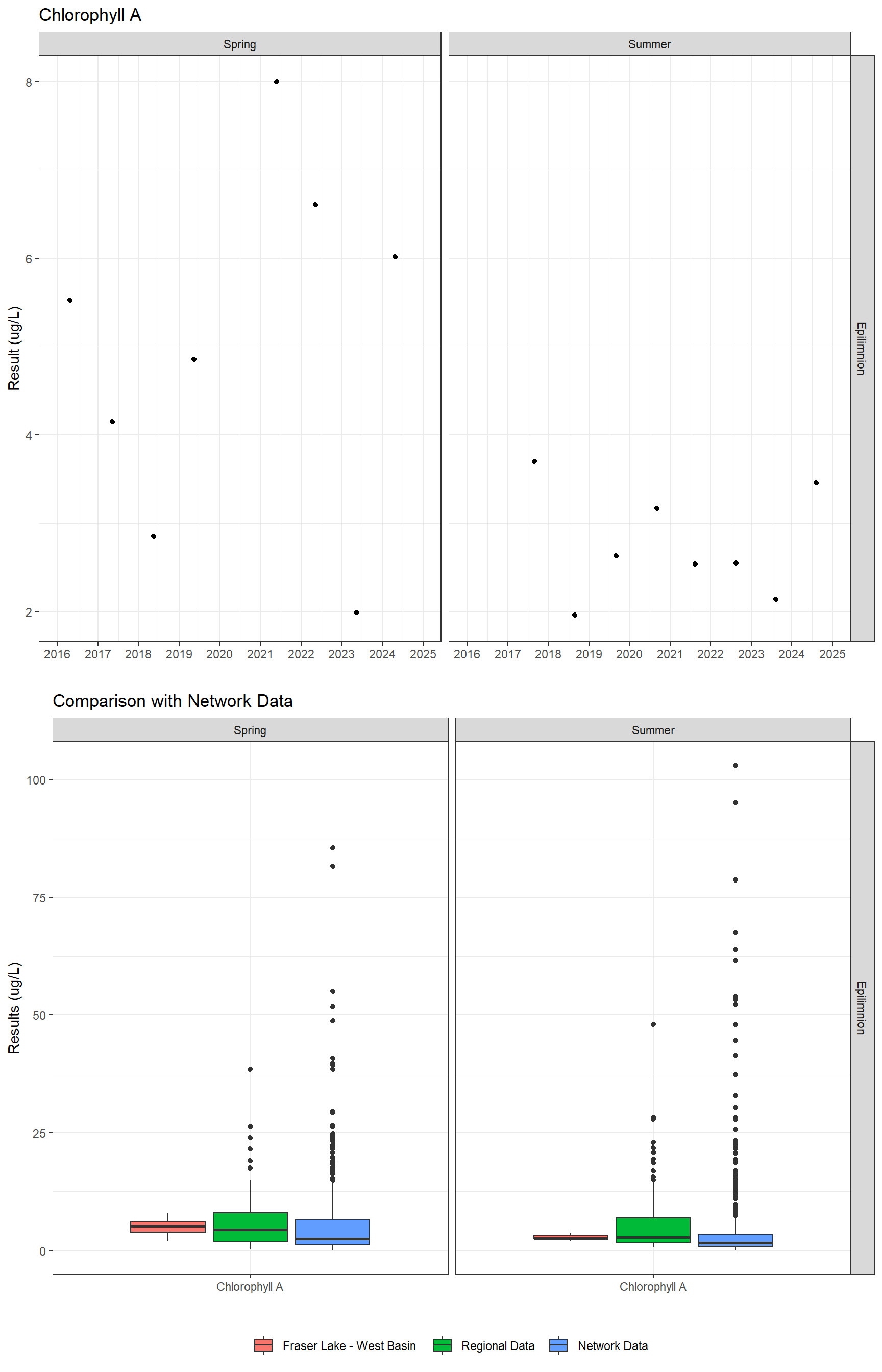 Series of plots showing results of general water quality