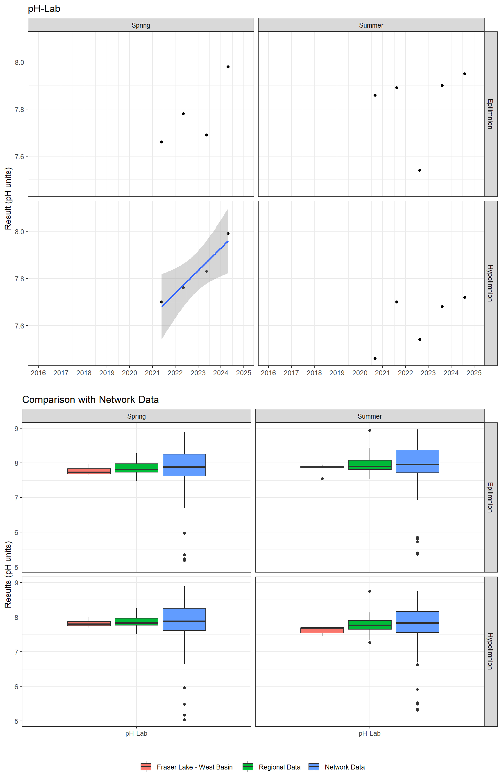 Series of plots showing results of general water quality