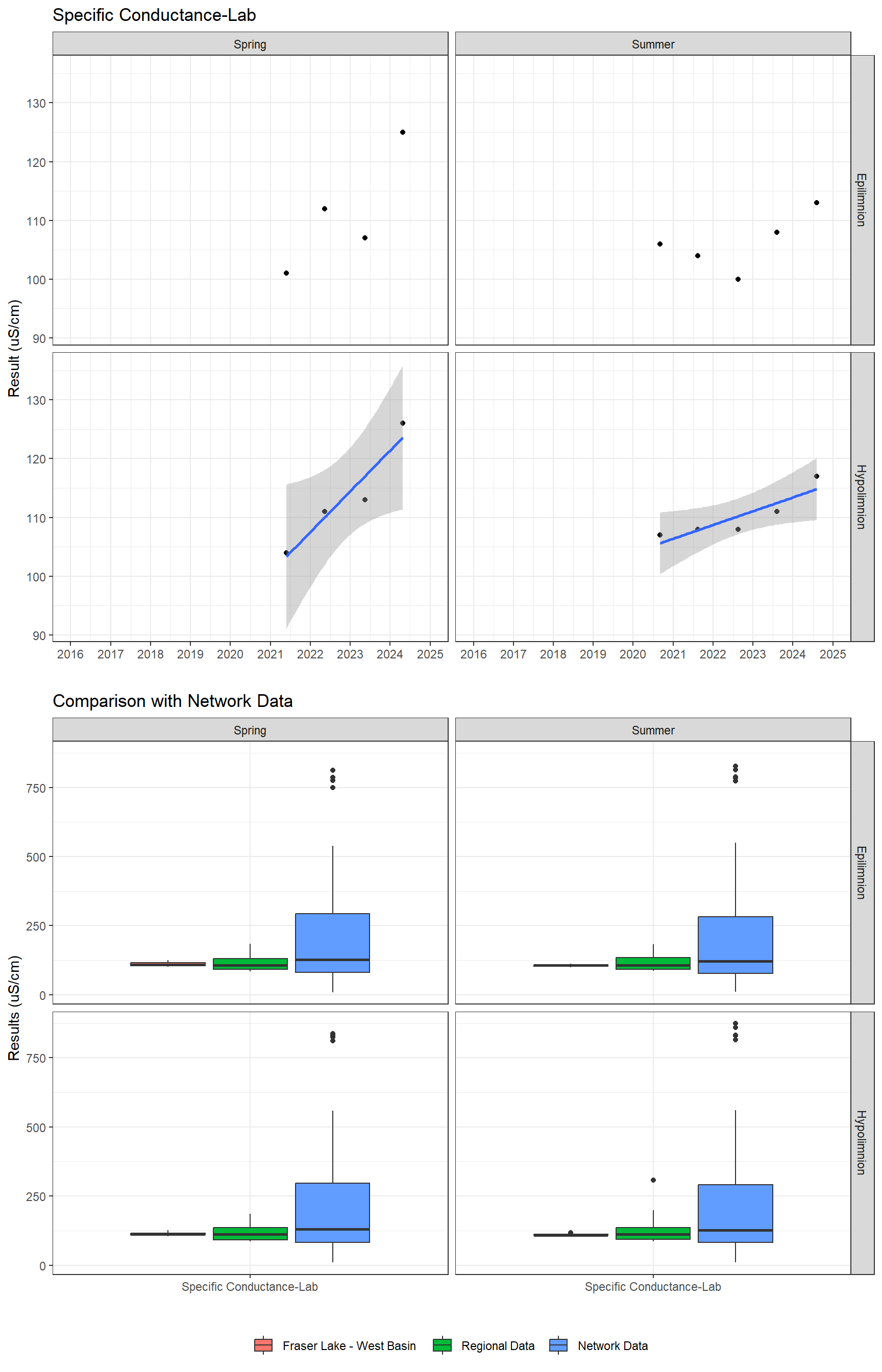 Series of plots showing results of general water quality