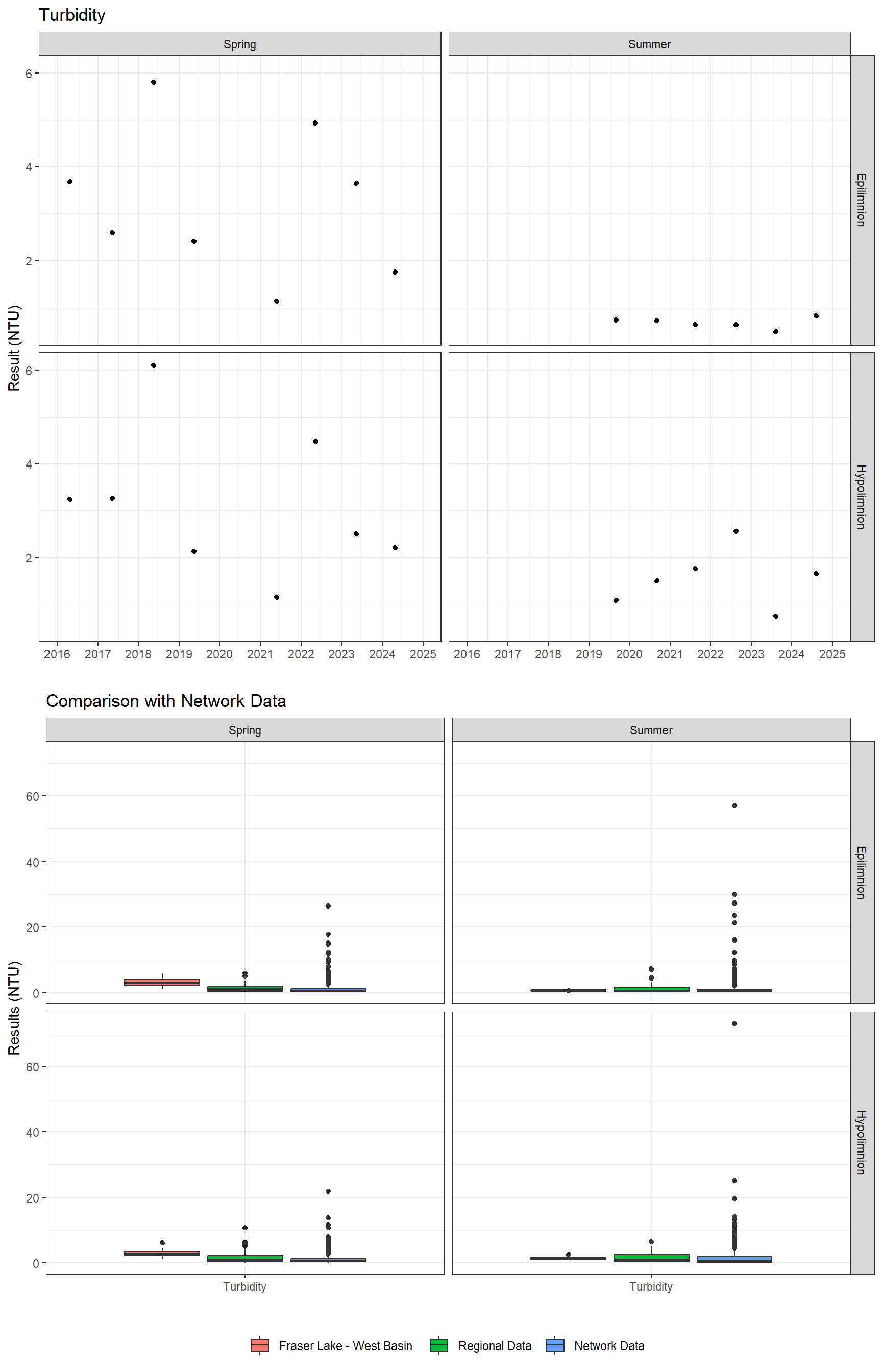 Series of plots showing results of general water quality