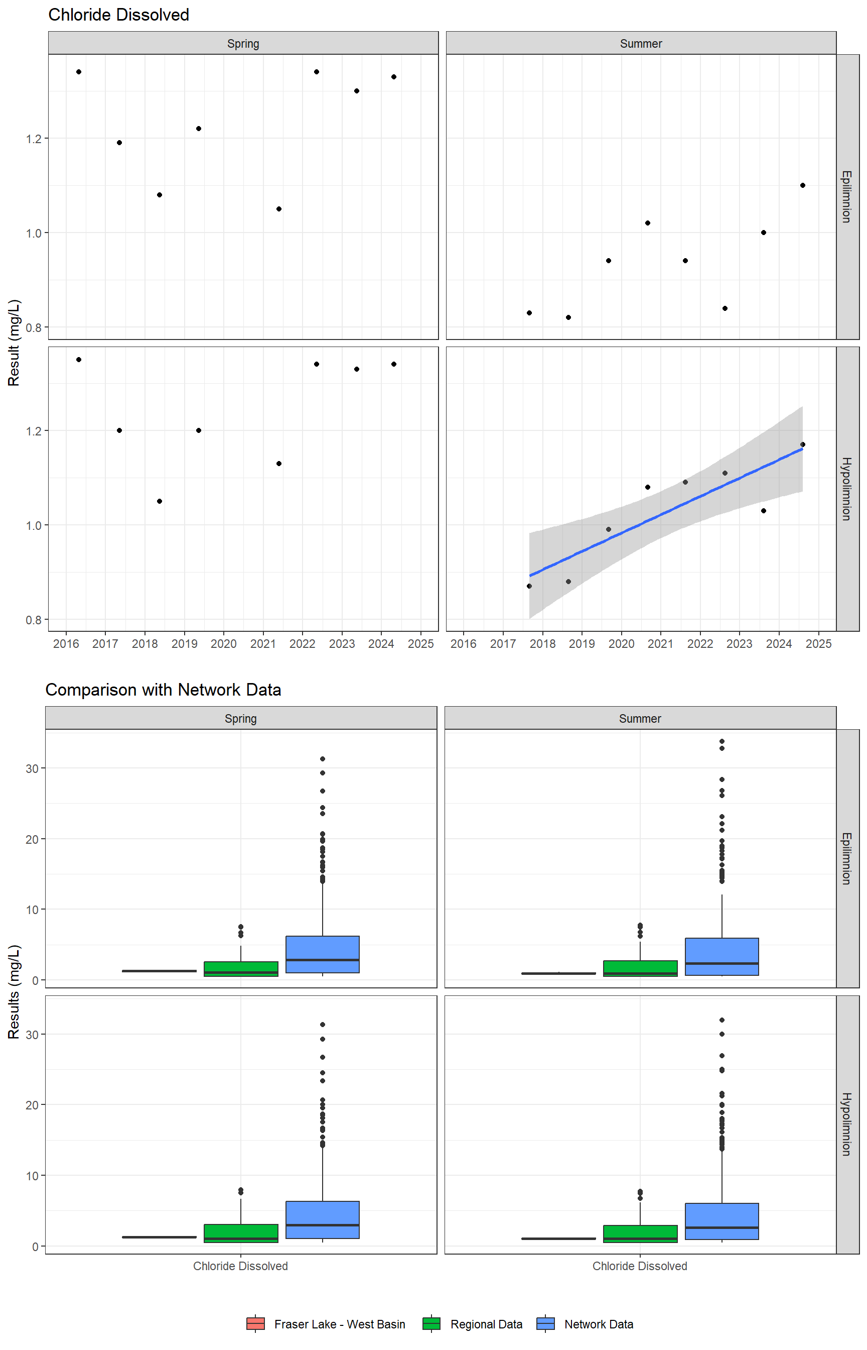 Series of plots showing results of major ions