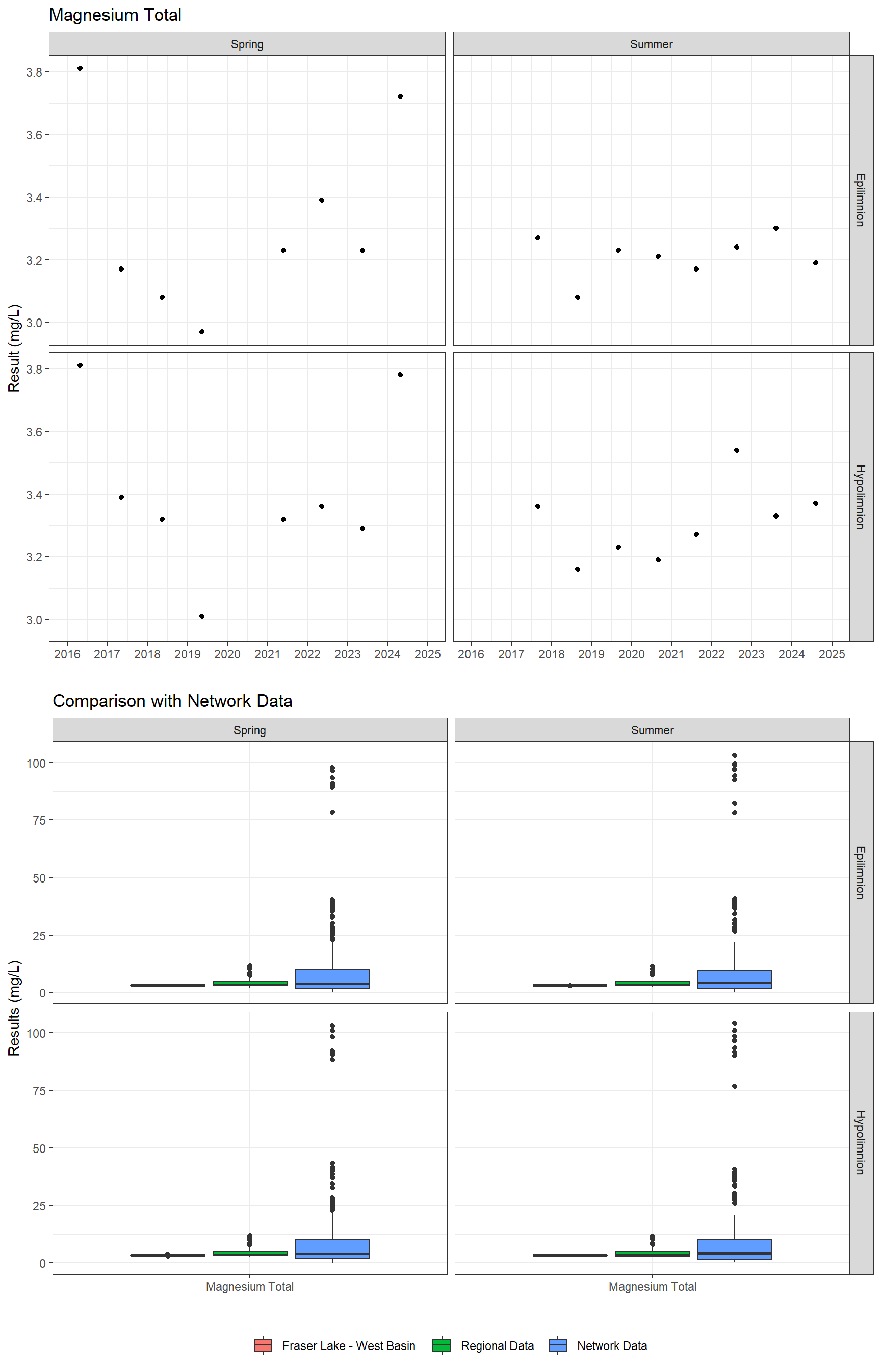 Series of plots showing results of major ions