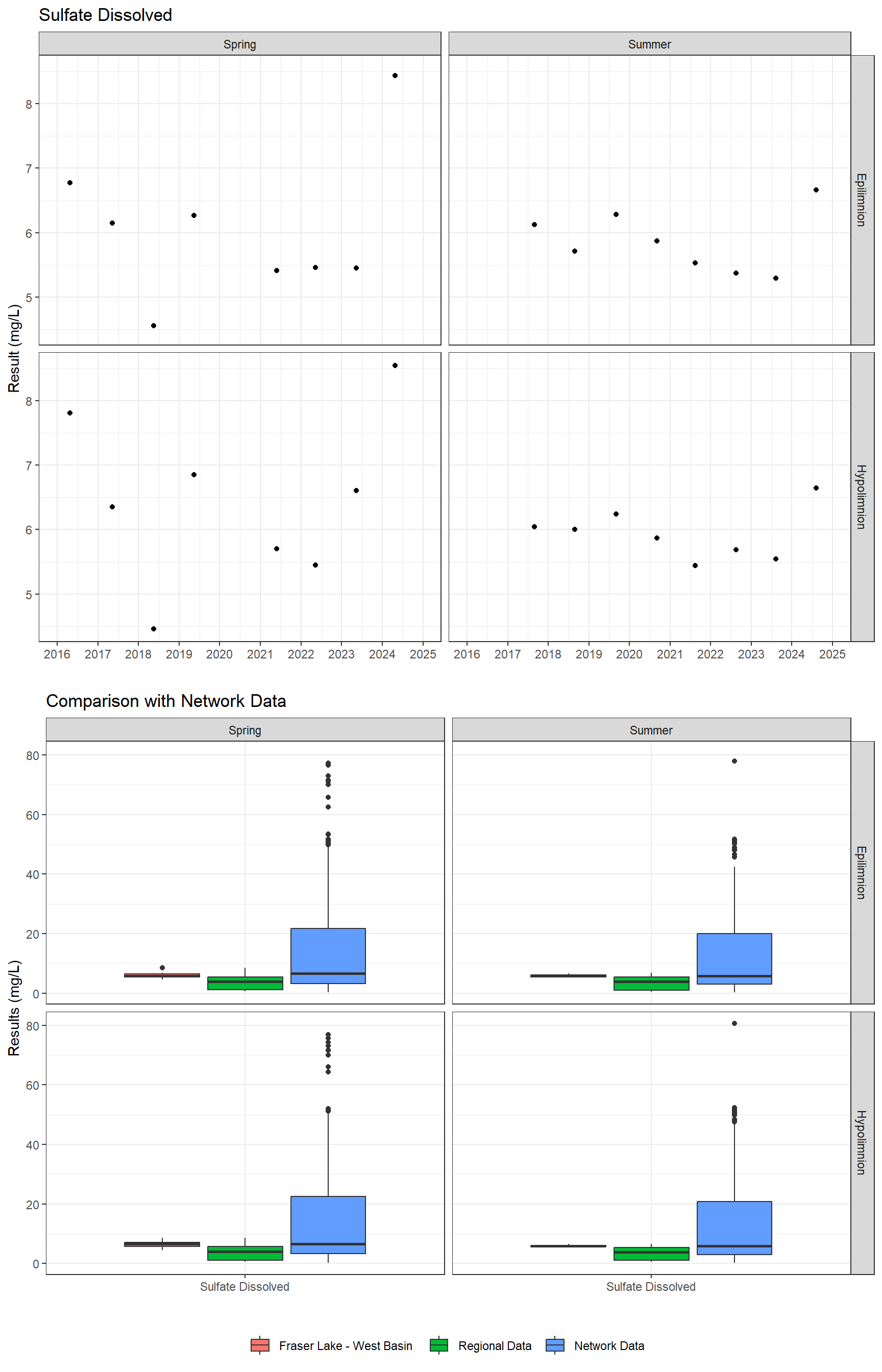 Series of plots showing results of major ions