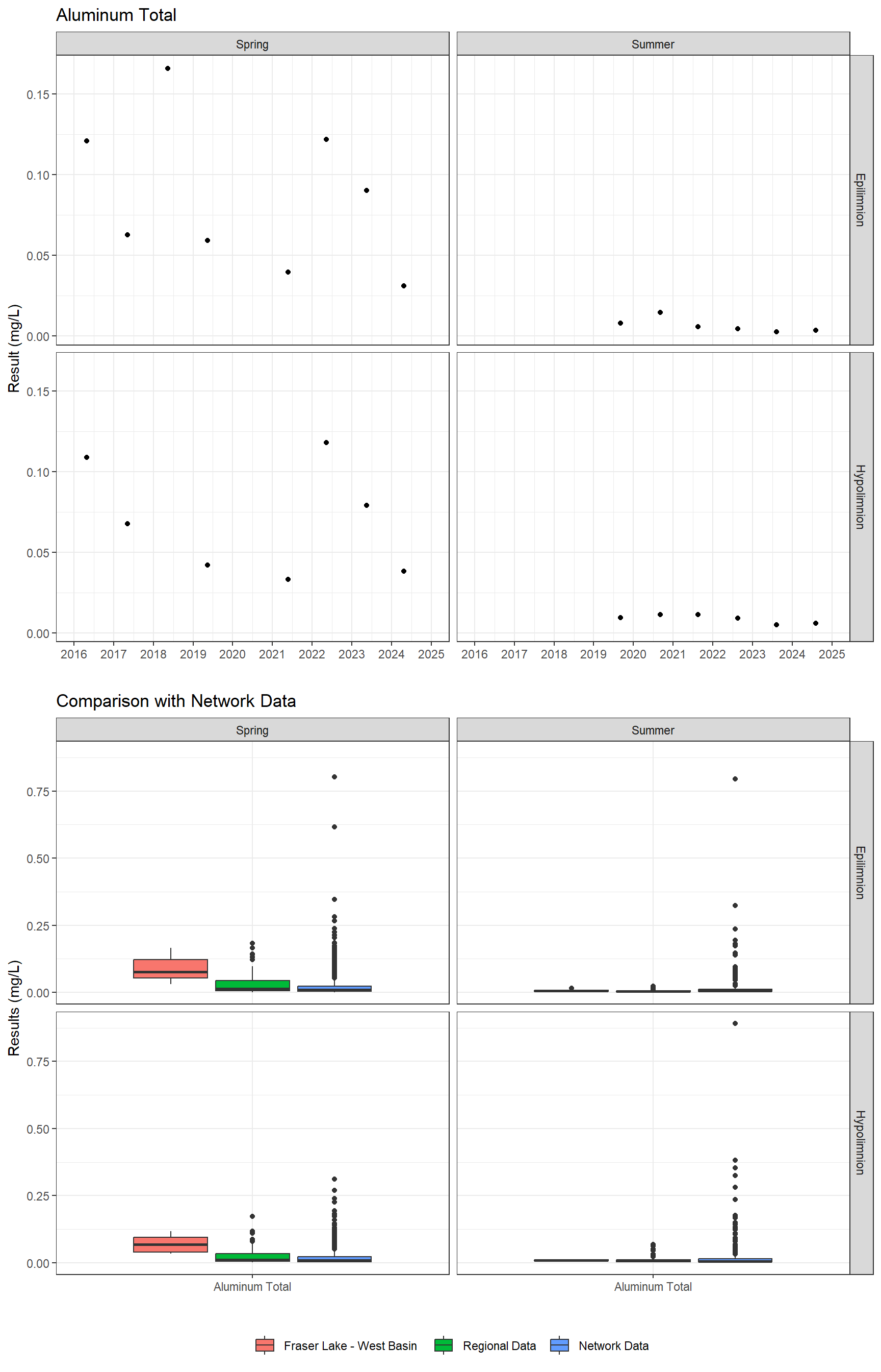 Series of plots showing results for total metals