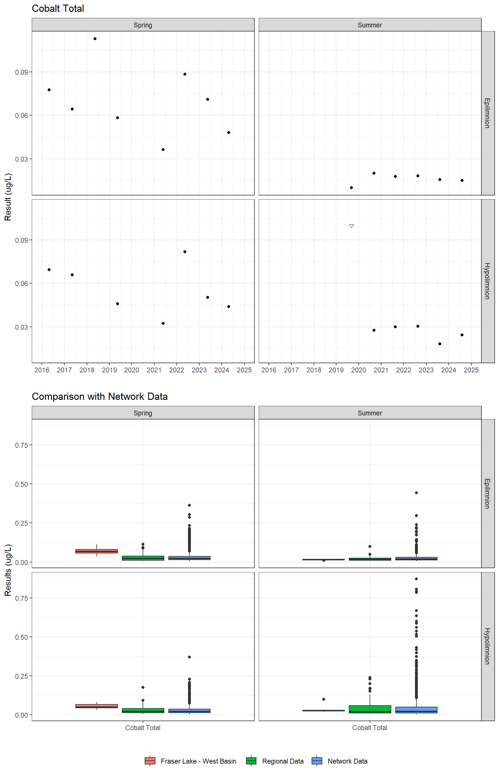 Series of plots showing results for total metals