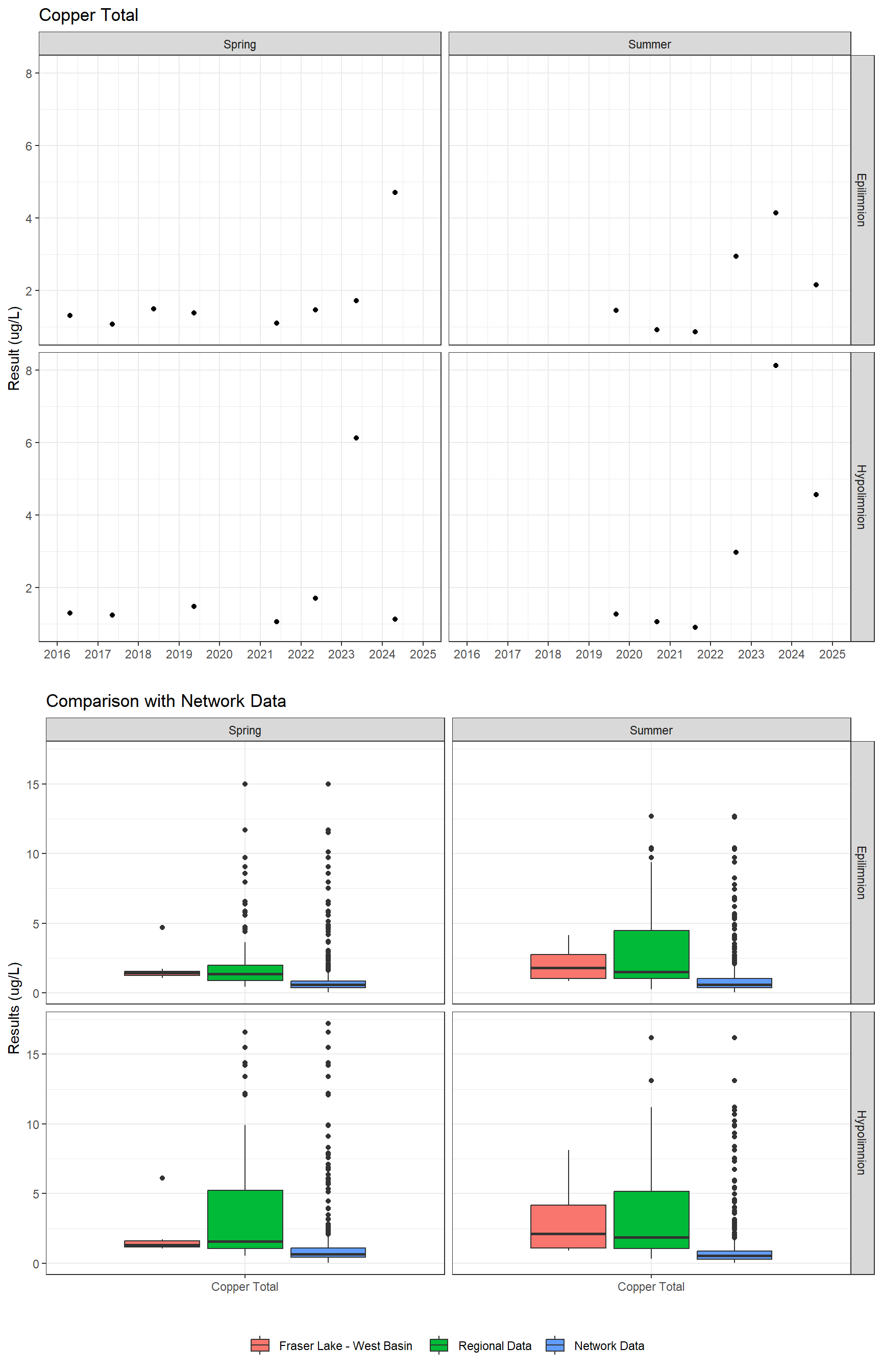 Series of plots showing results for total metals