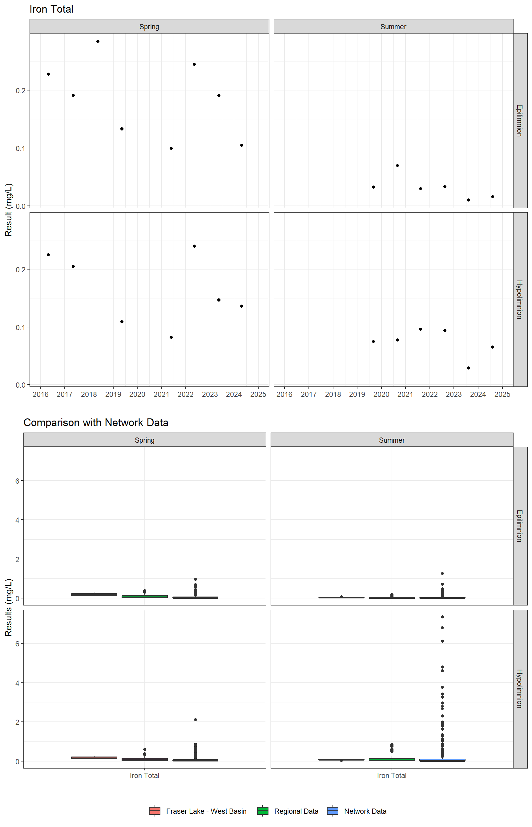 Series of plots showing results for total metals