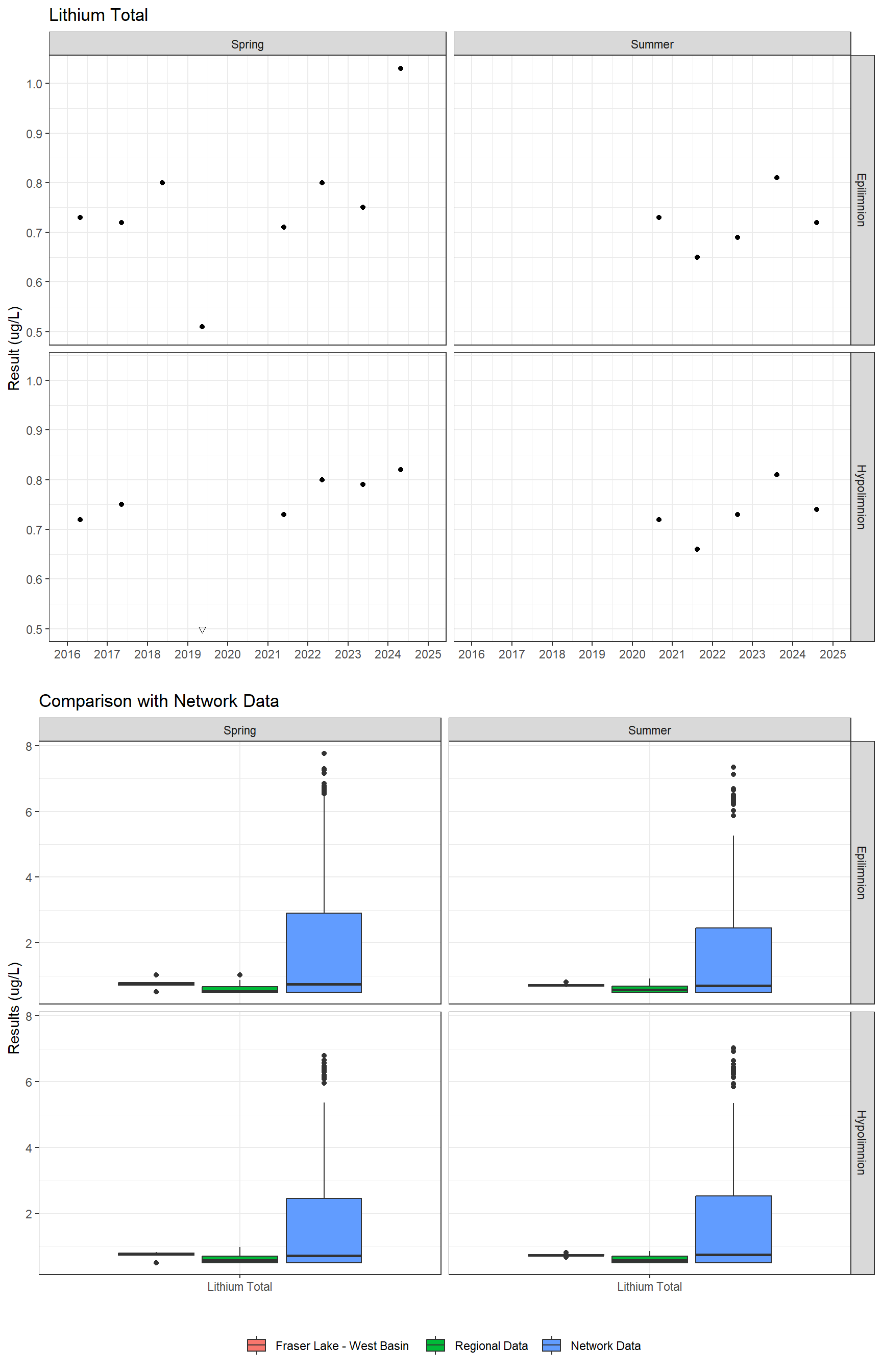 Series of plots showing results for total metals