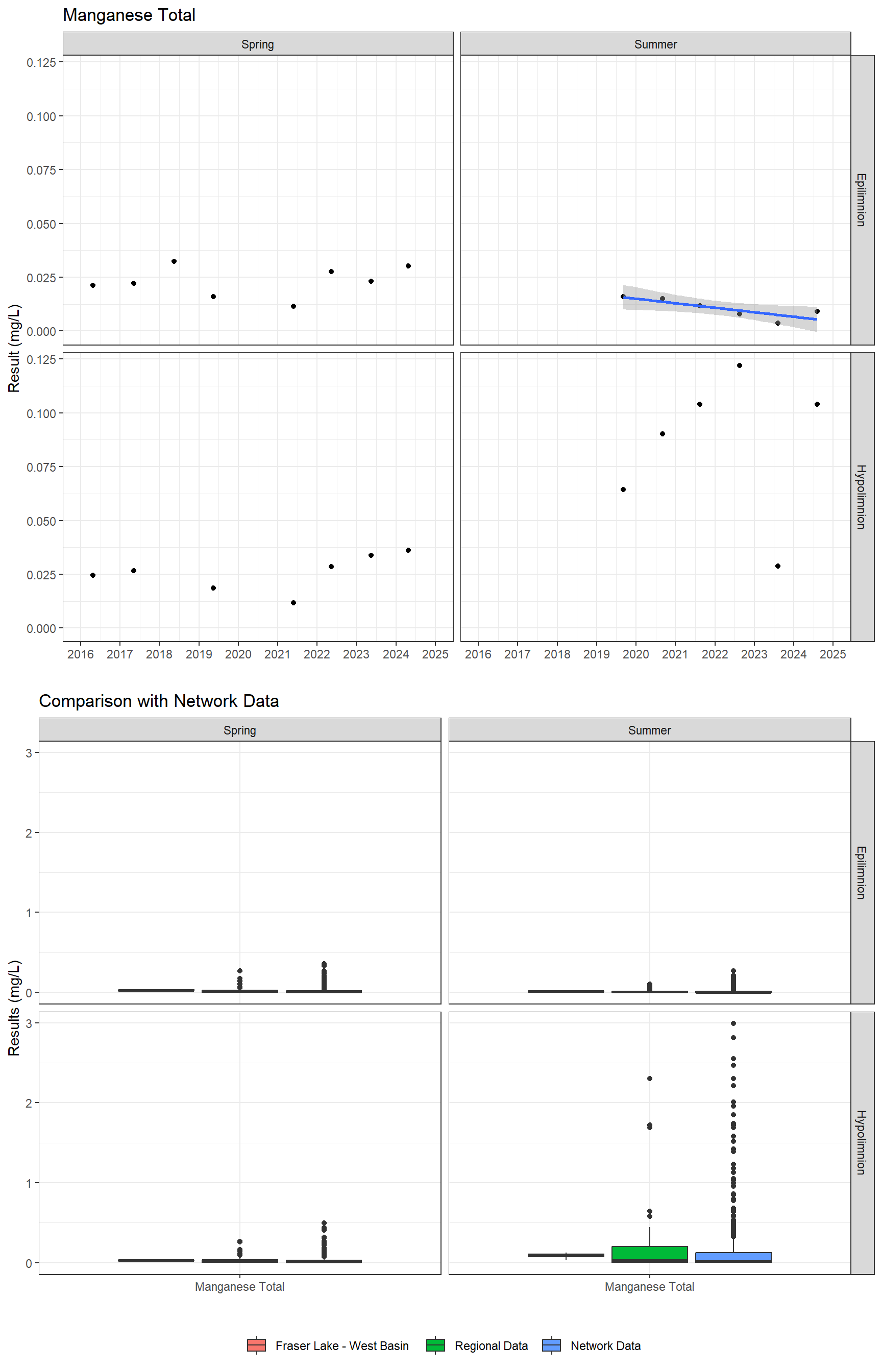 Series of plots showing results for total metals