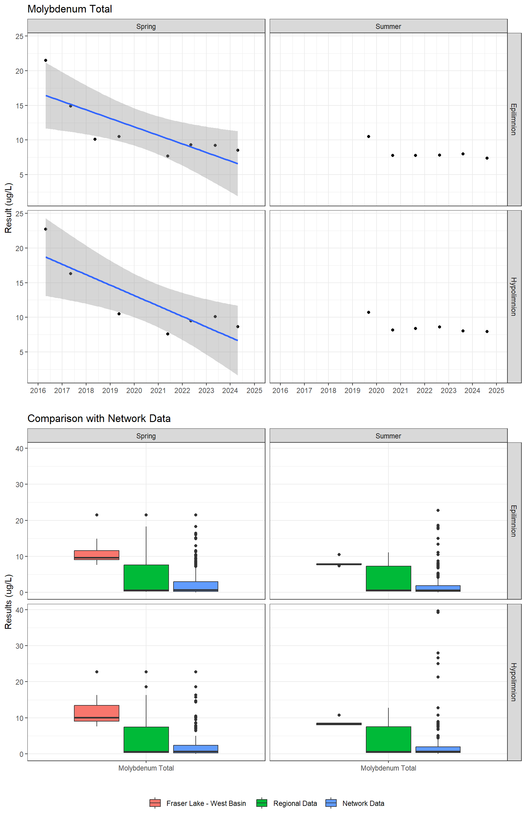 Series of plots showing results for total metals