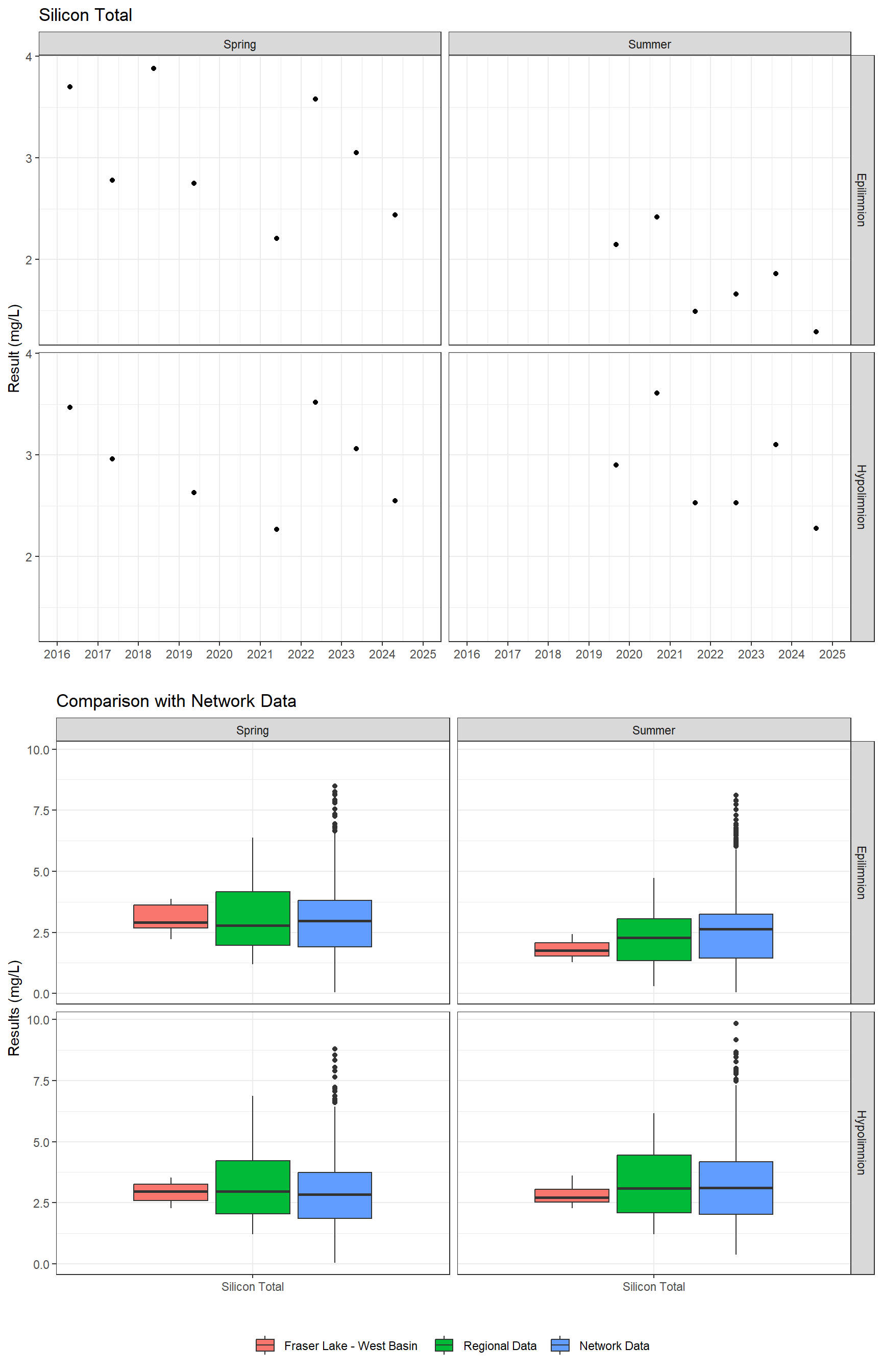 Series of plots showing results for total metals