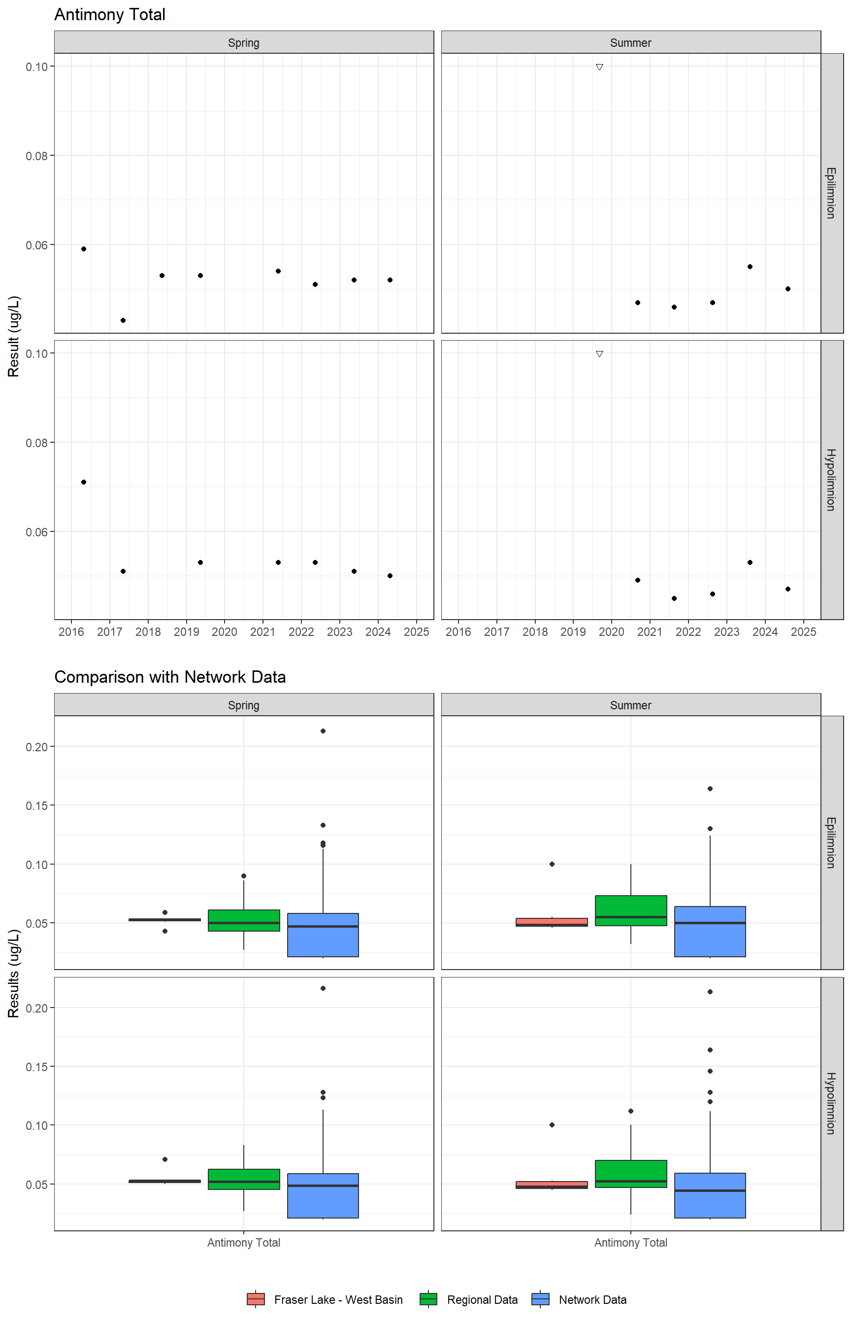 Series of plots showing results for total metals