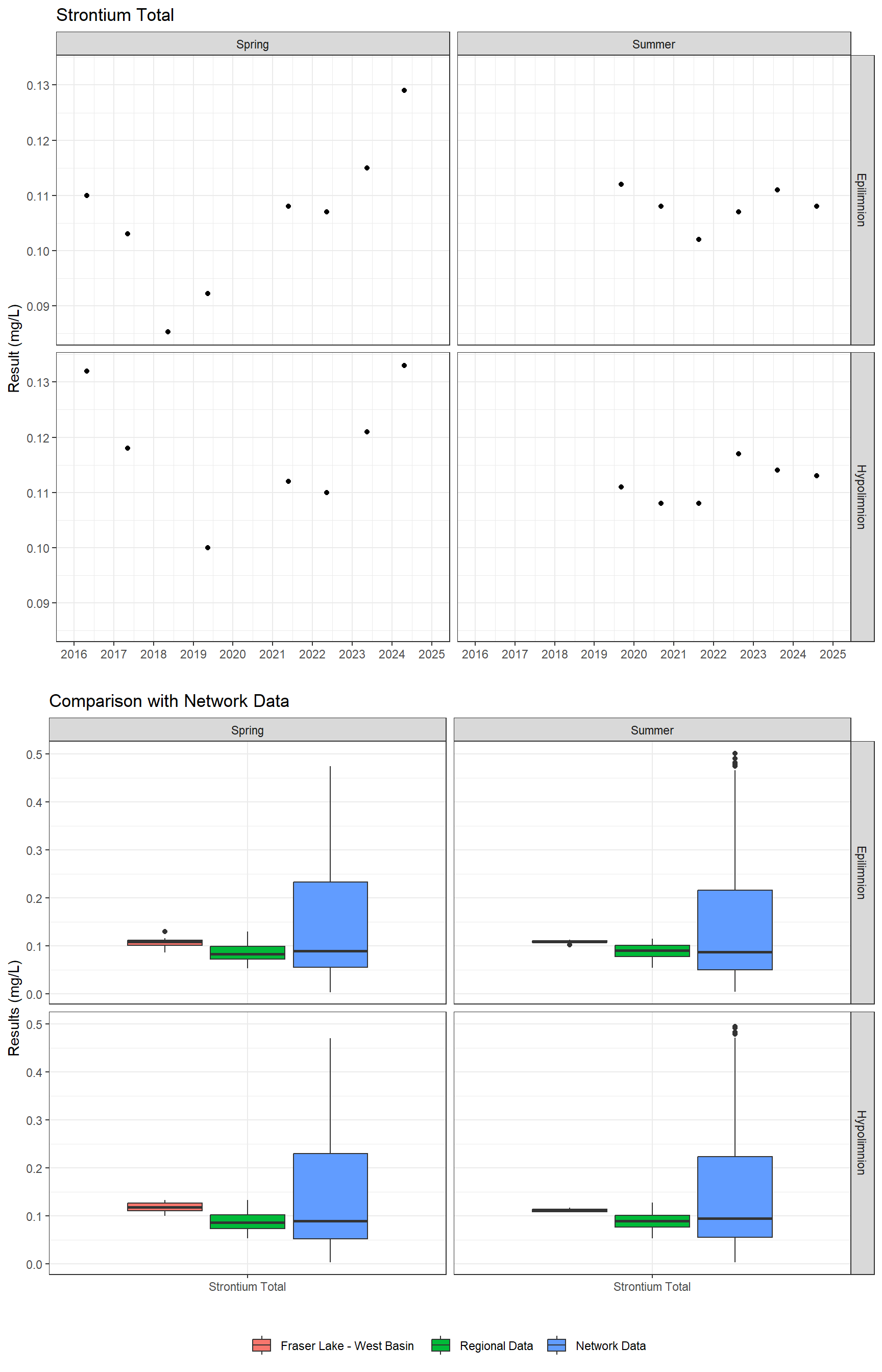 Series of plots showing results for total metals