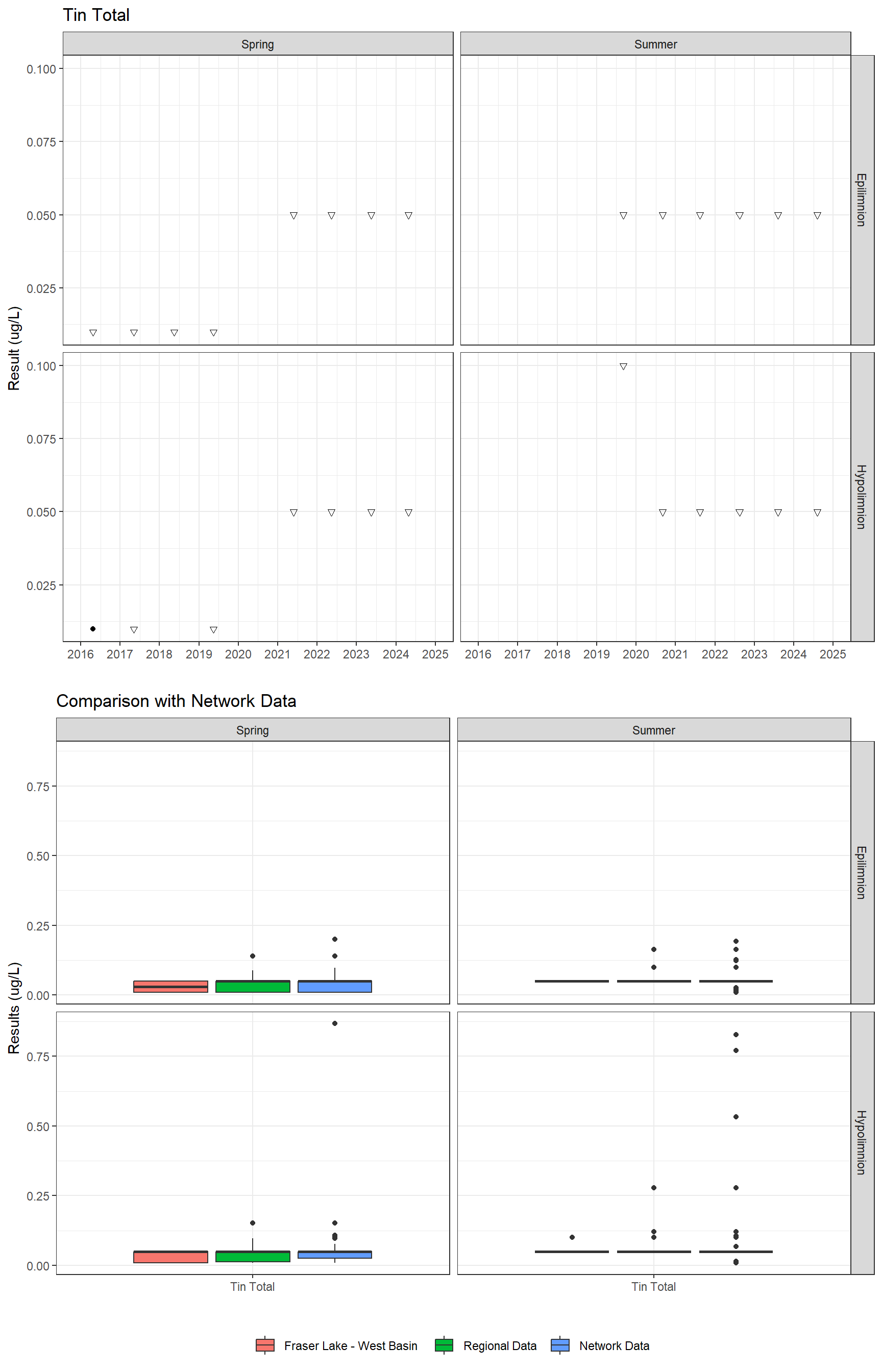 Series of plots showing results for total metals