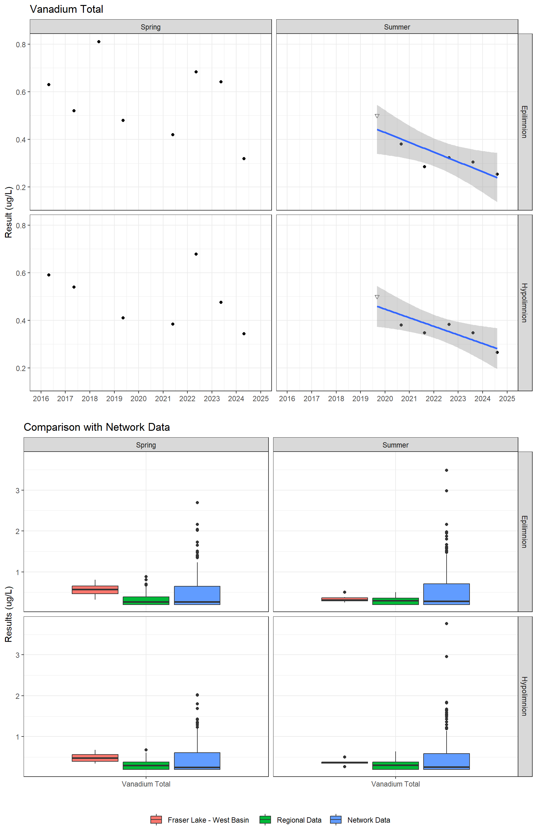 Series of plots showing results for total metals