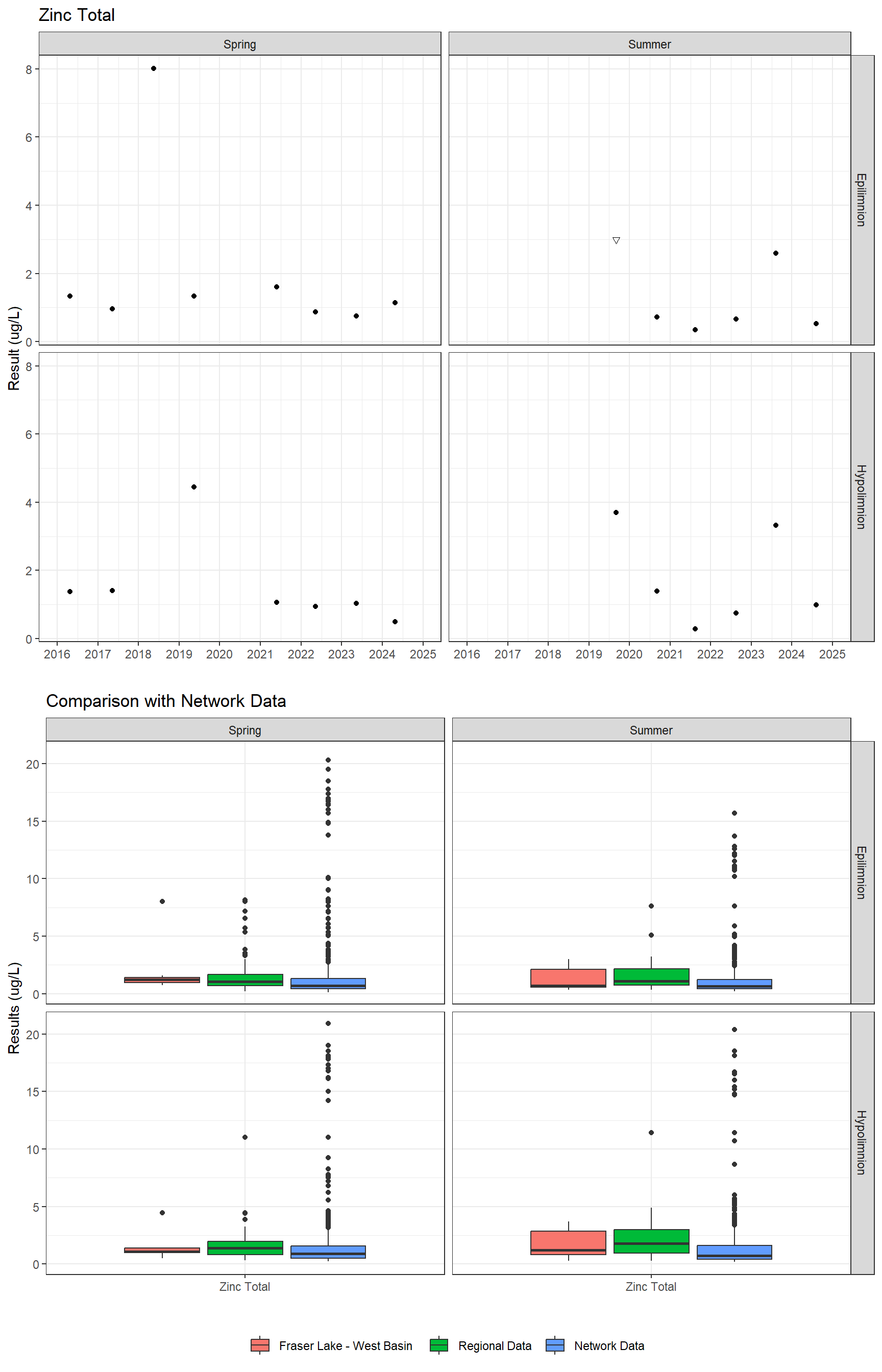 Series of plots showing results for total metals