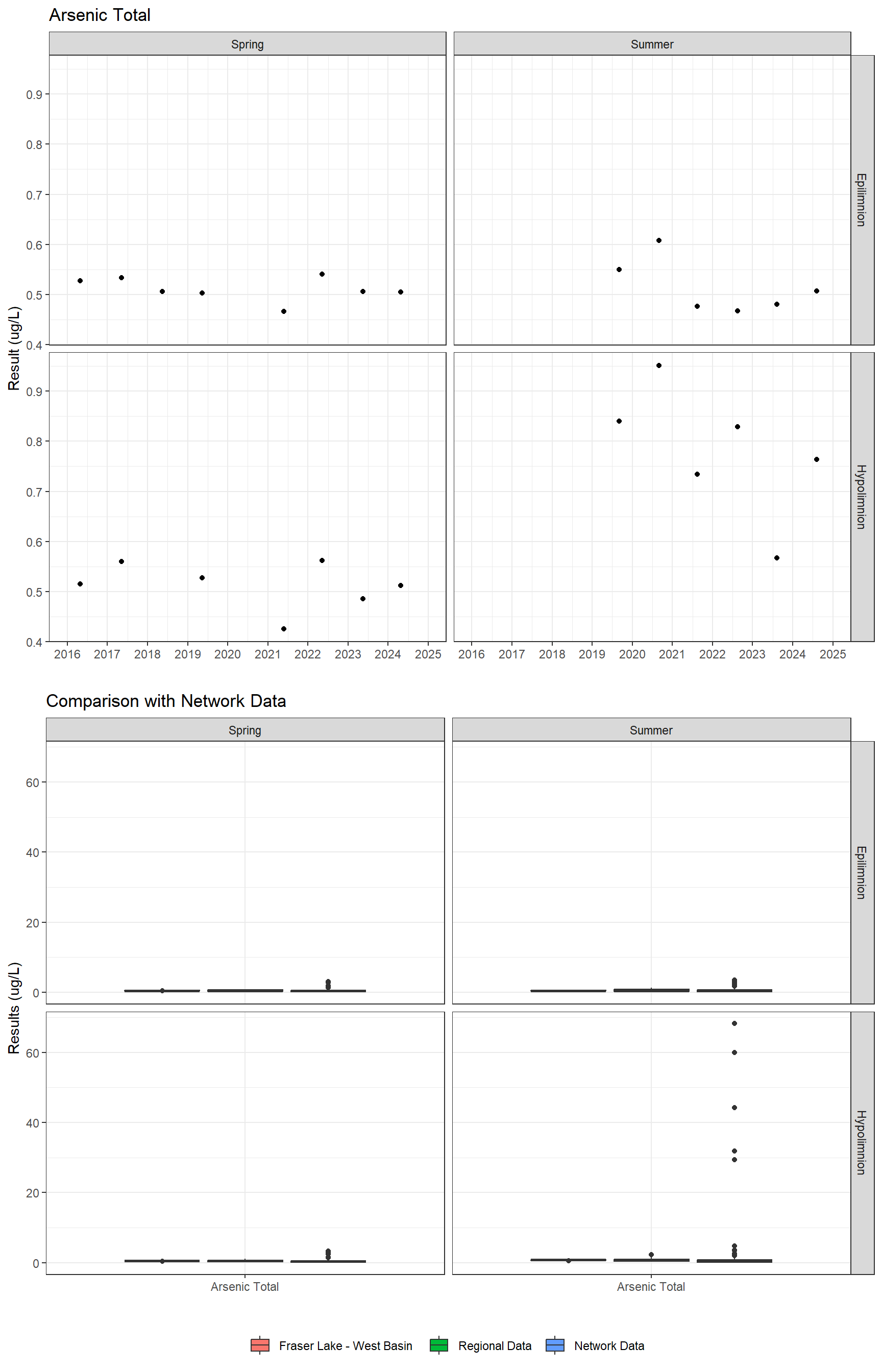 Series of plots showing results for total metals