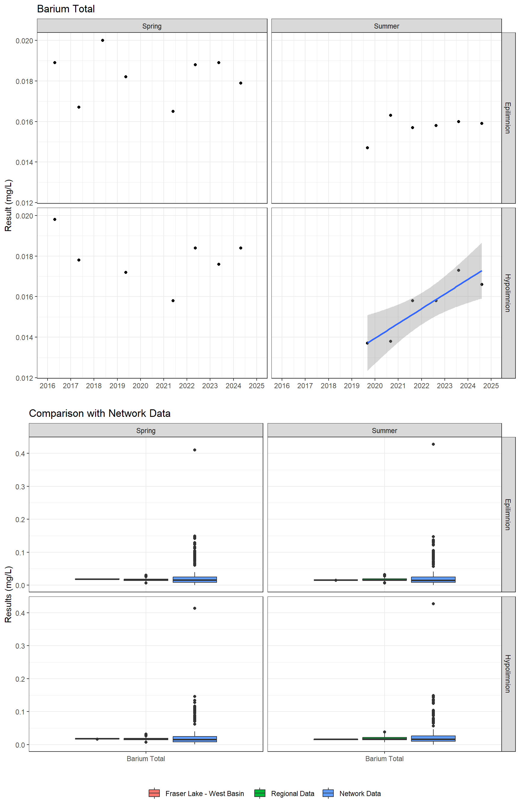 Series of plots showing results for total metals