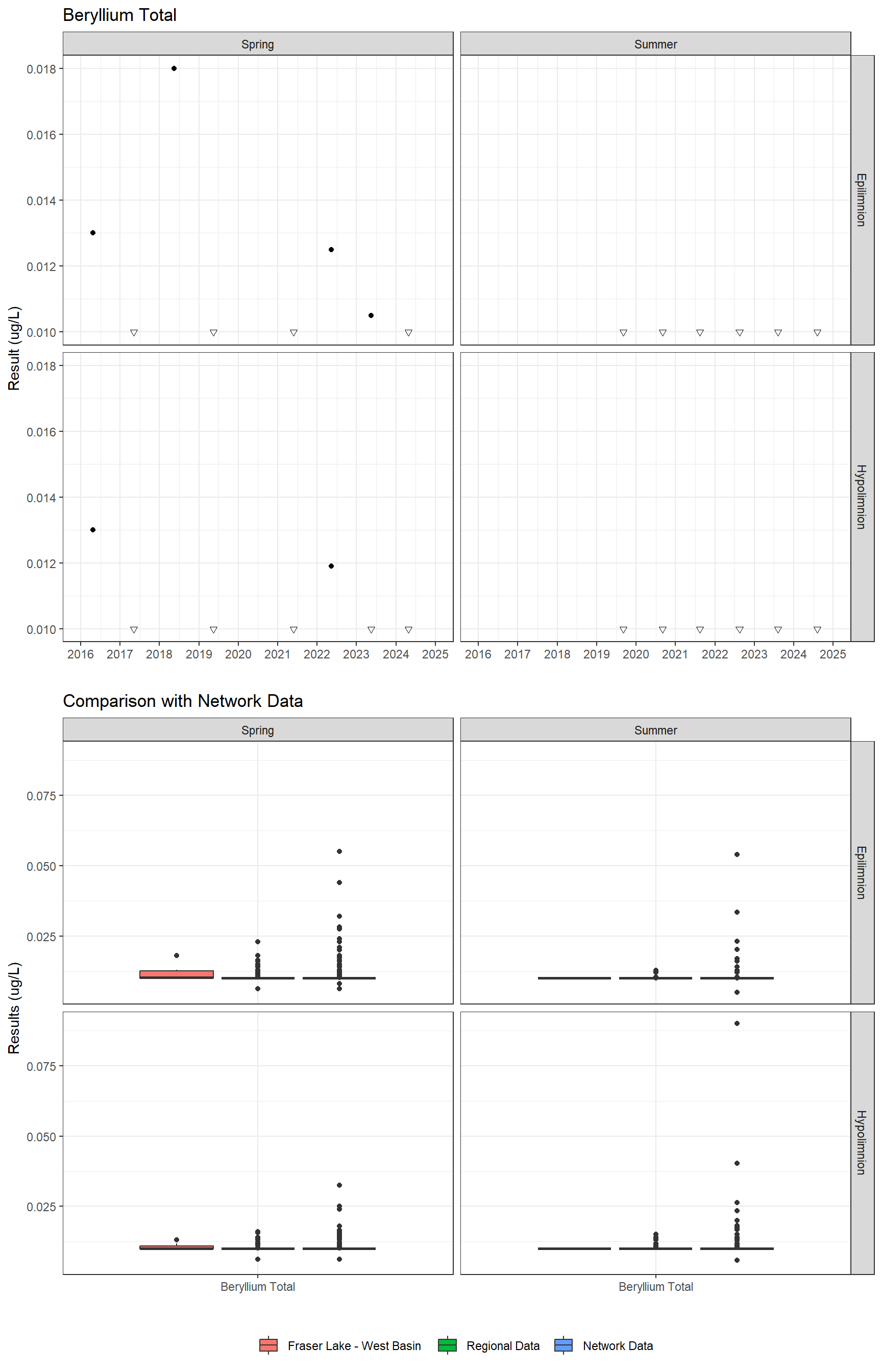 Series of plots showing results for total metals