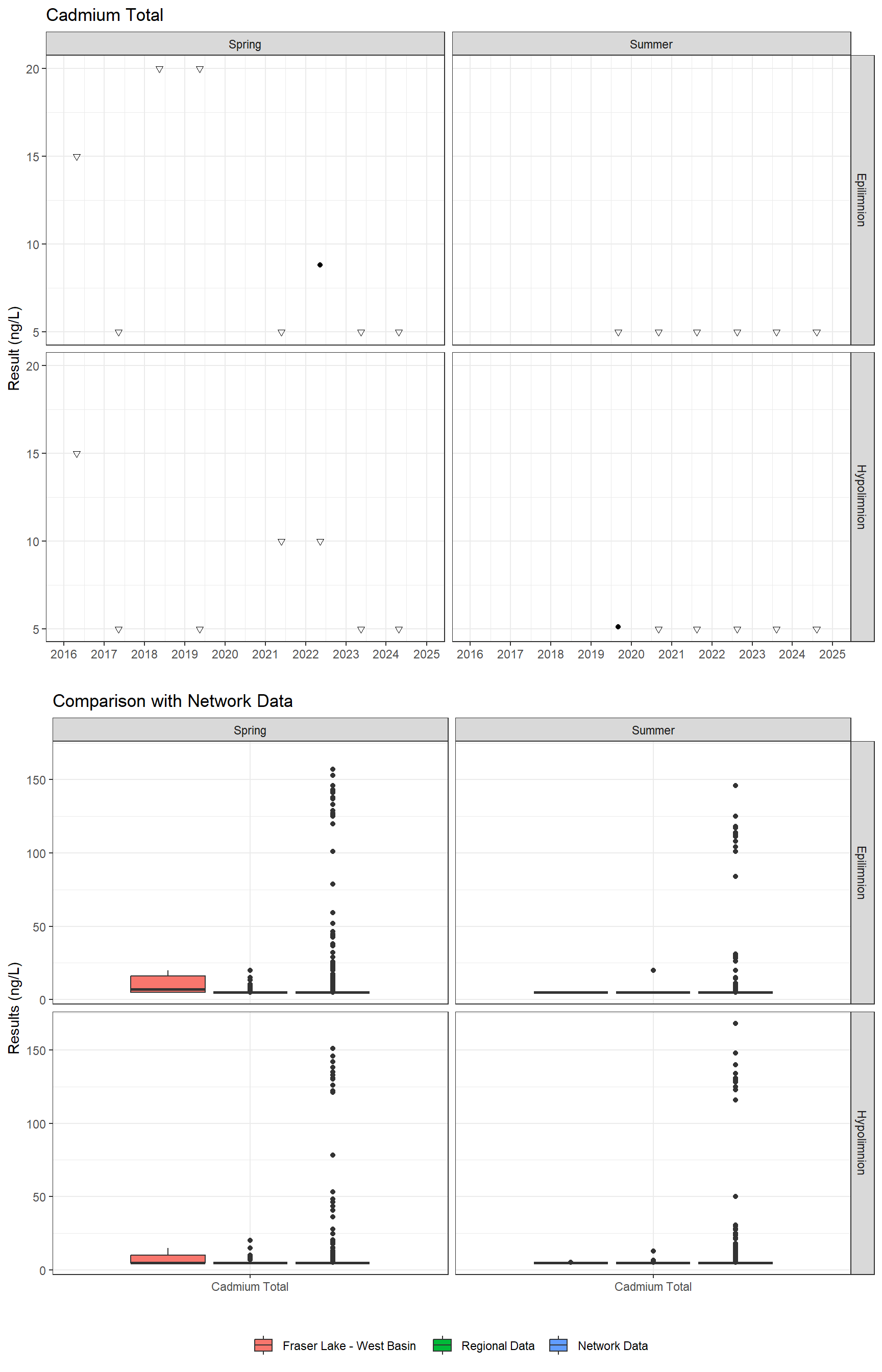 Series of plots showing results for total metals