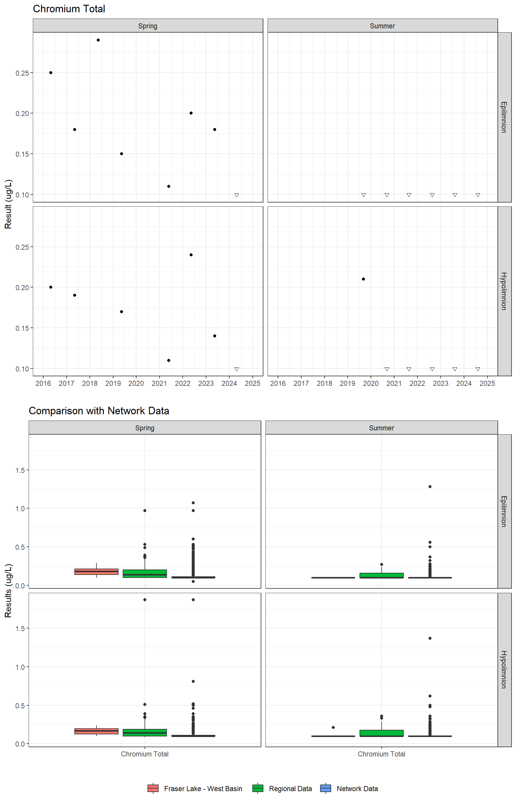 Series of plots showing results for total metals