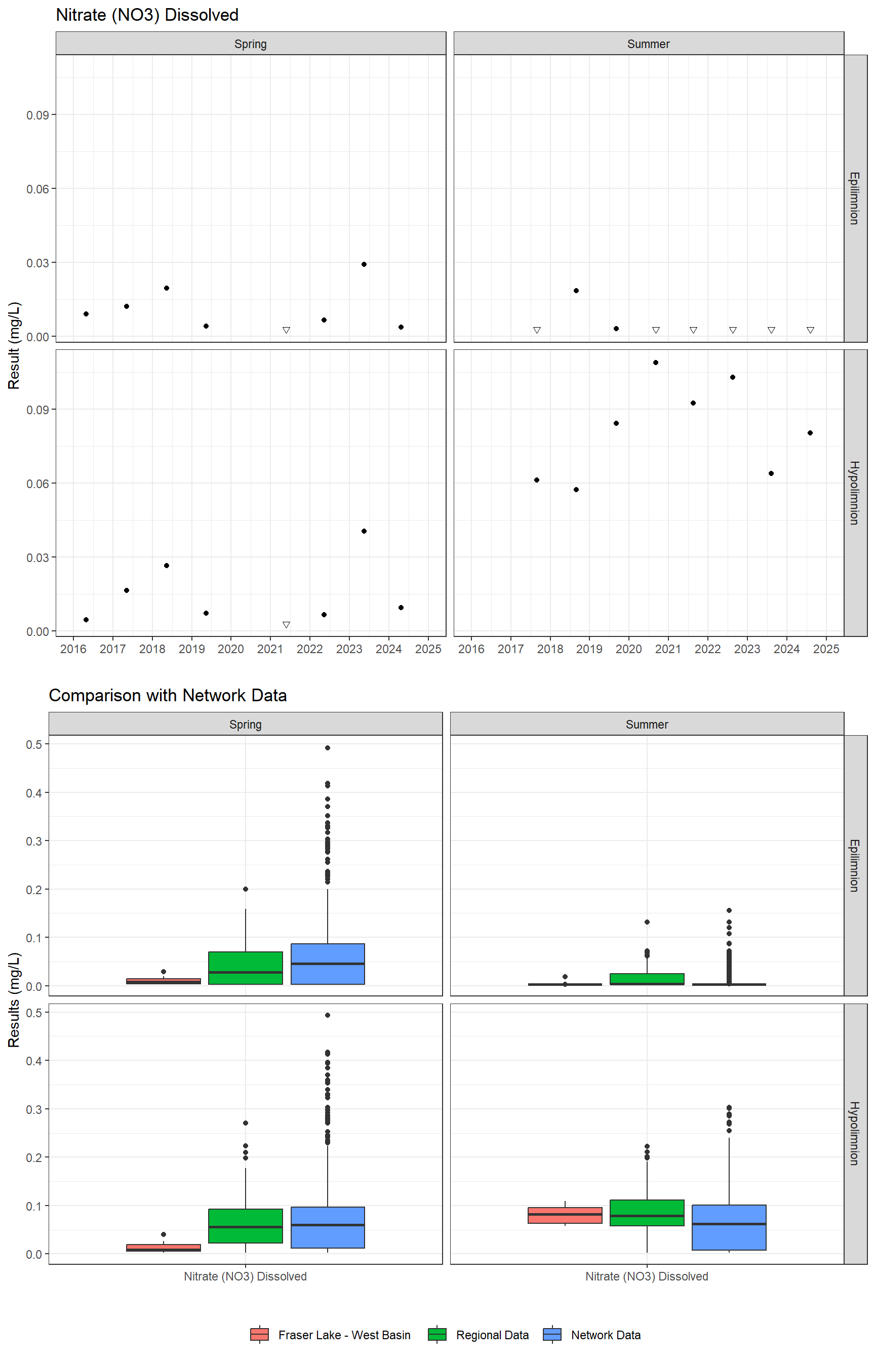 Series of plots showing results for nutrients