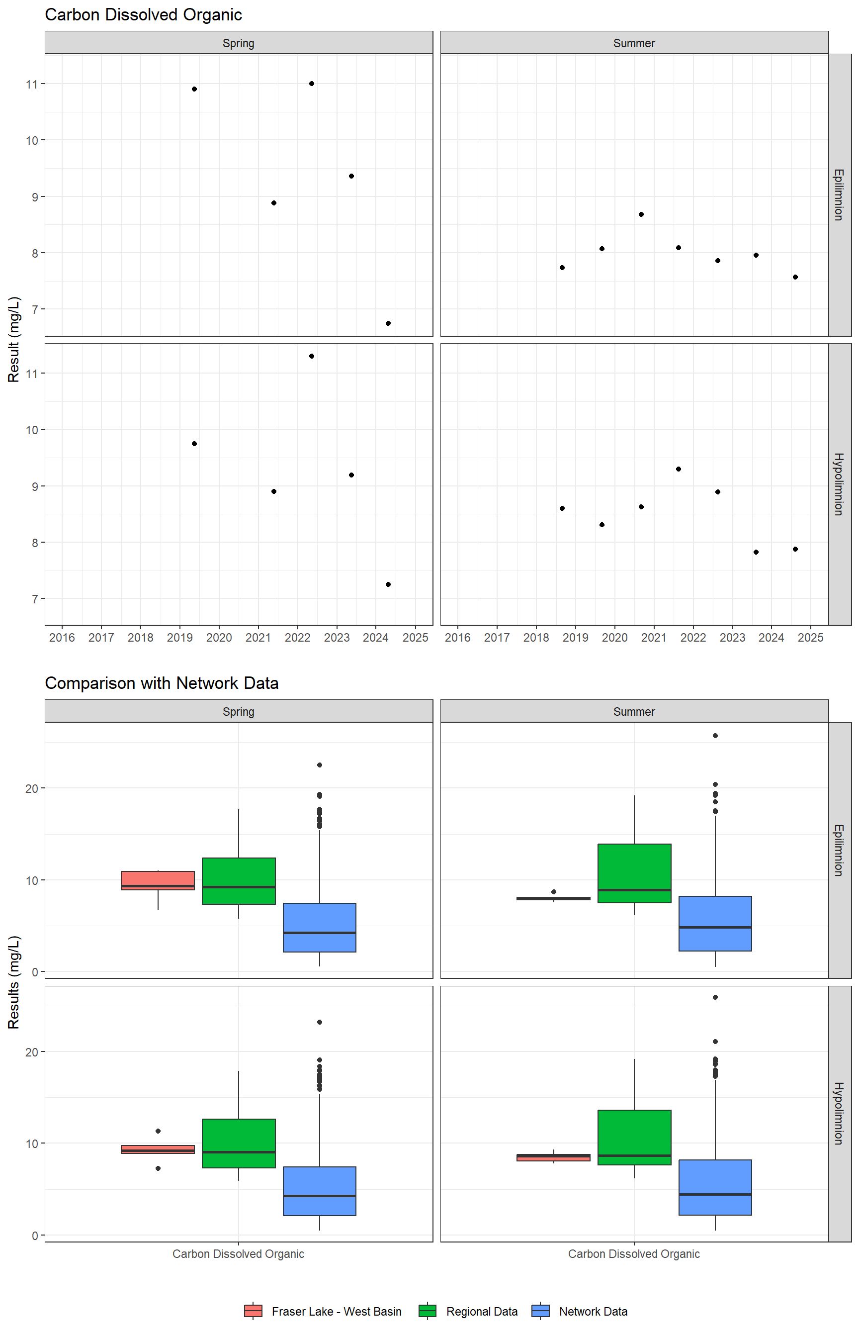 Series of plots showing results for nutrients