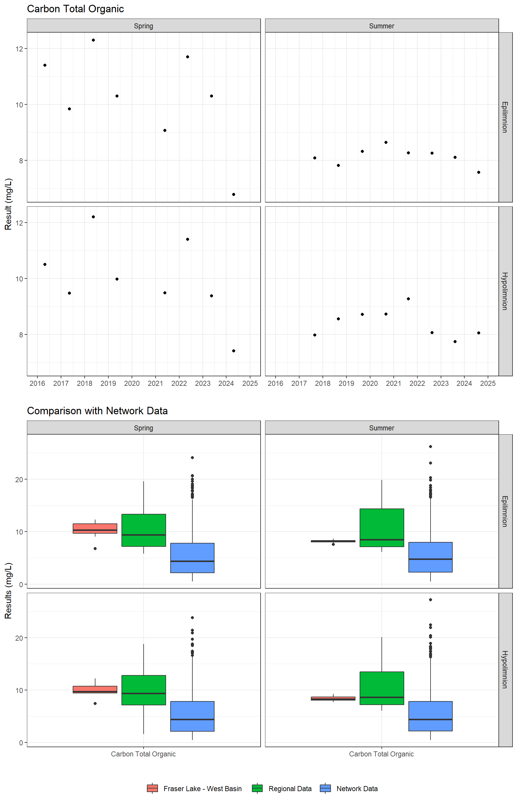 Series of plots showing results for nutrients