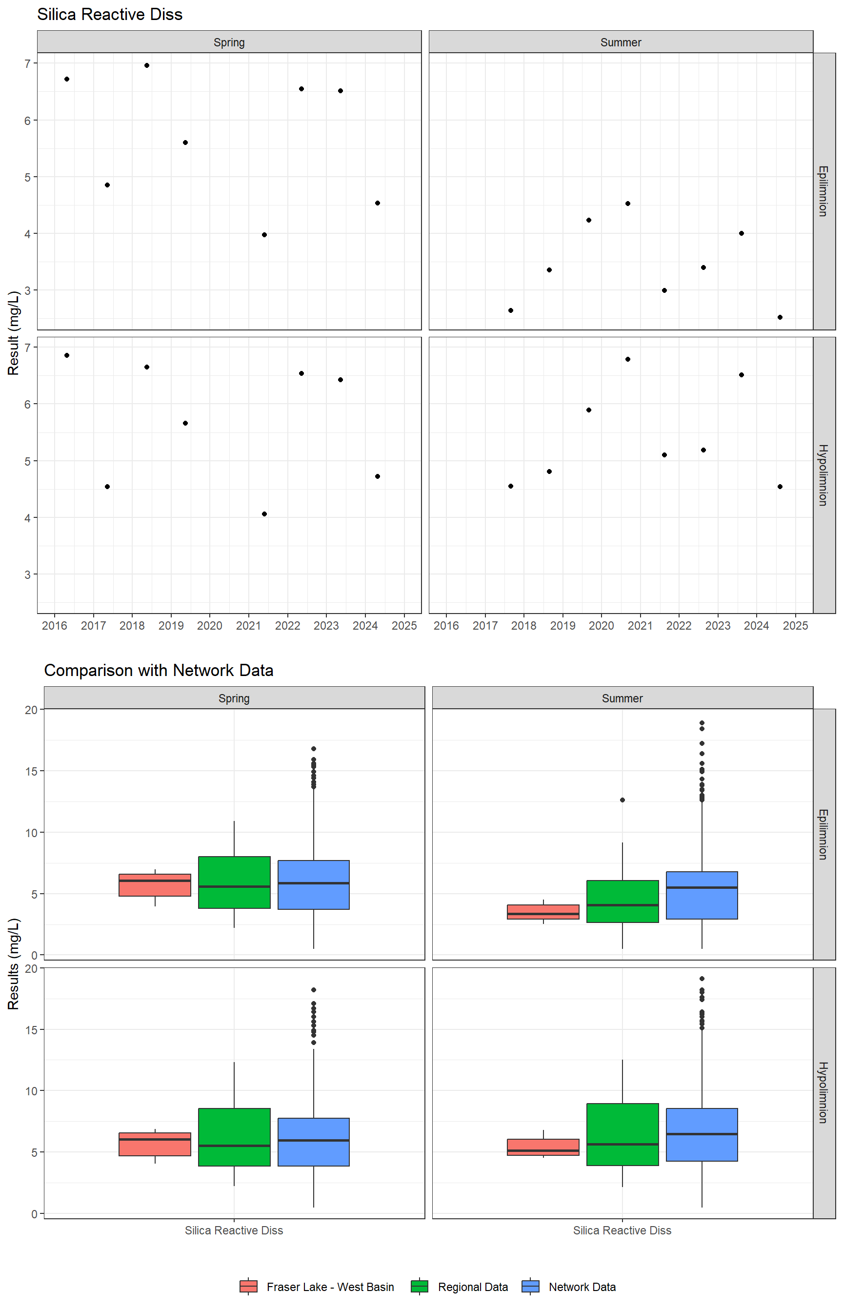 Series of plots showing results for nutrients